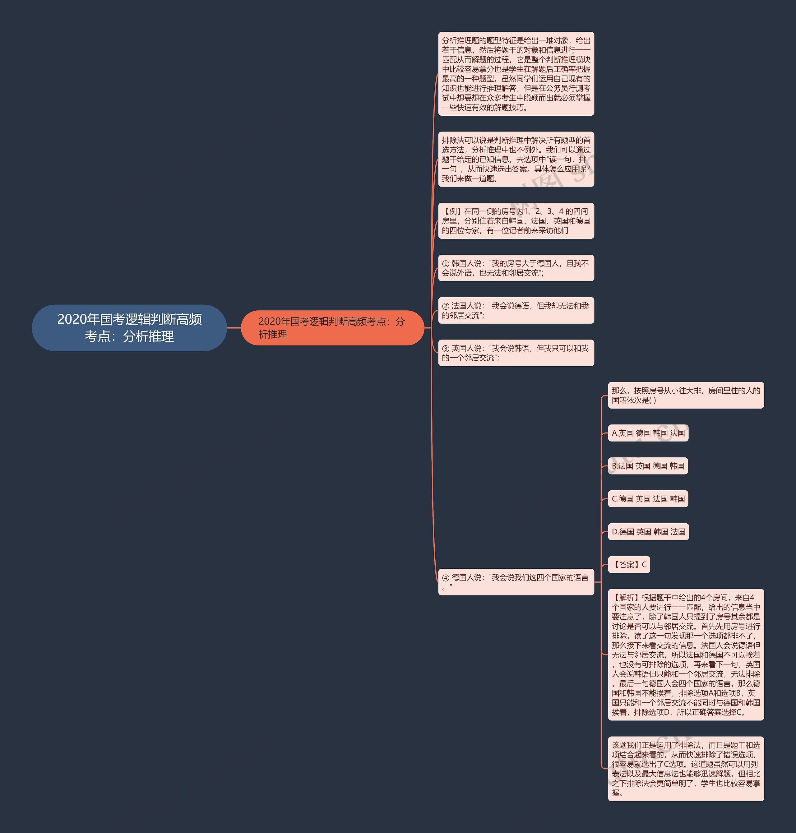 2020年国考逻辑判断高频考点：分析推理思维导图