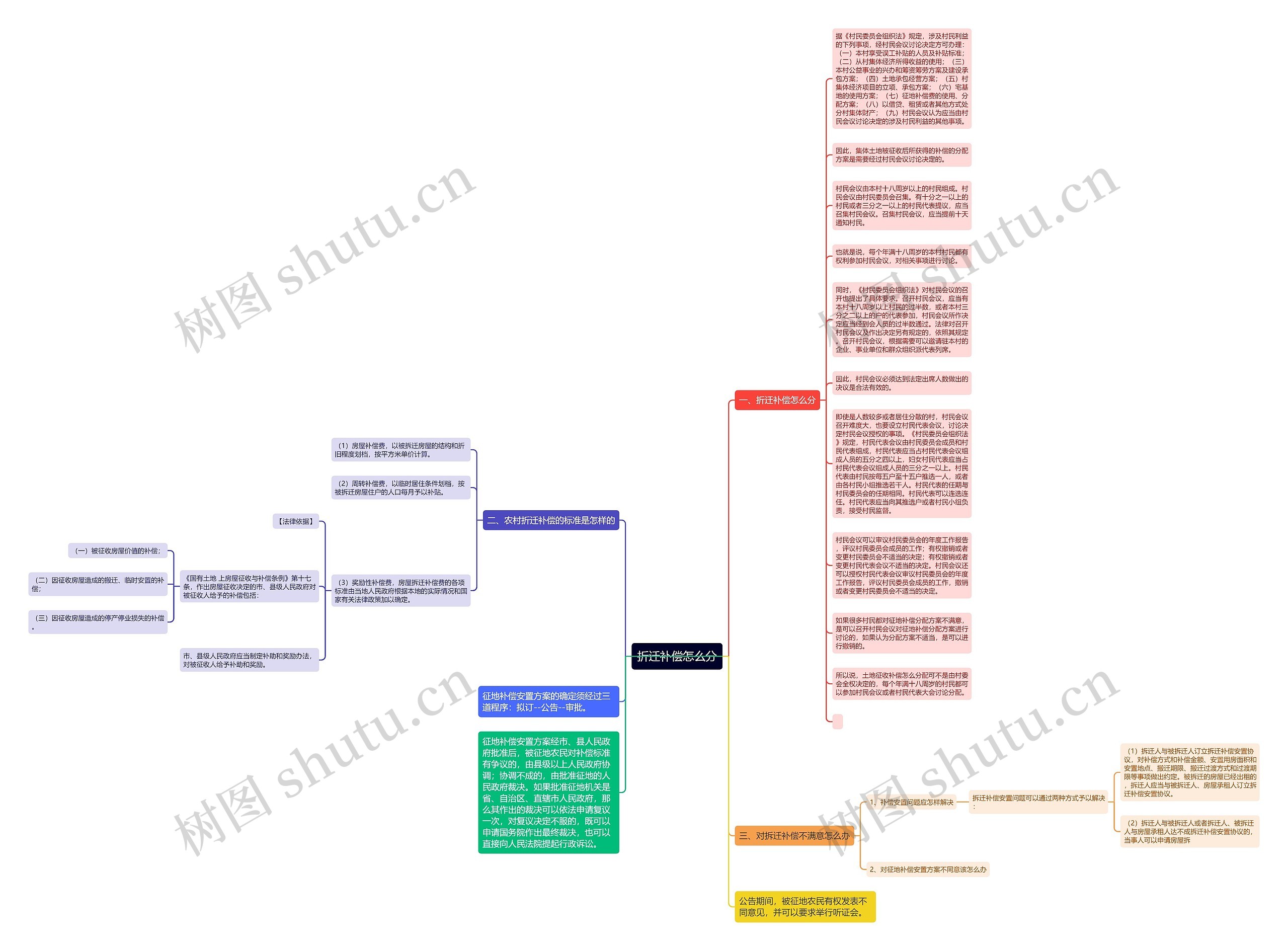 折迁补偿怎么分思维导图