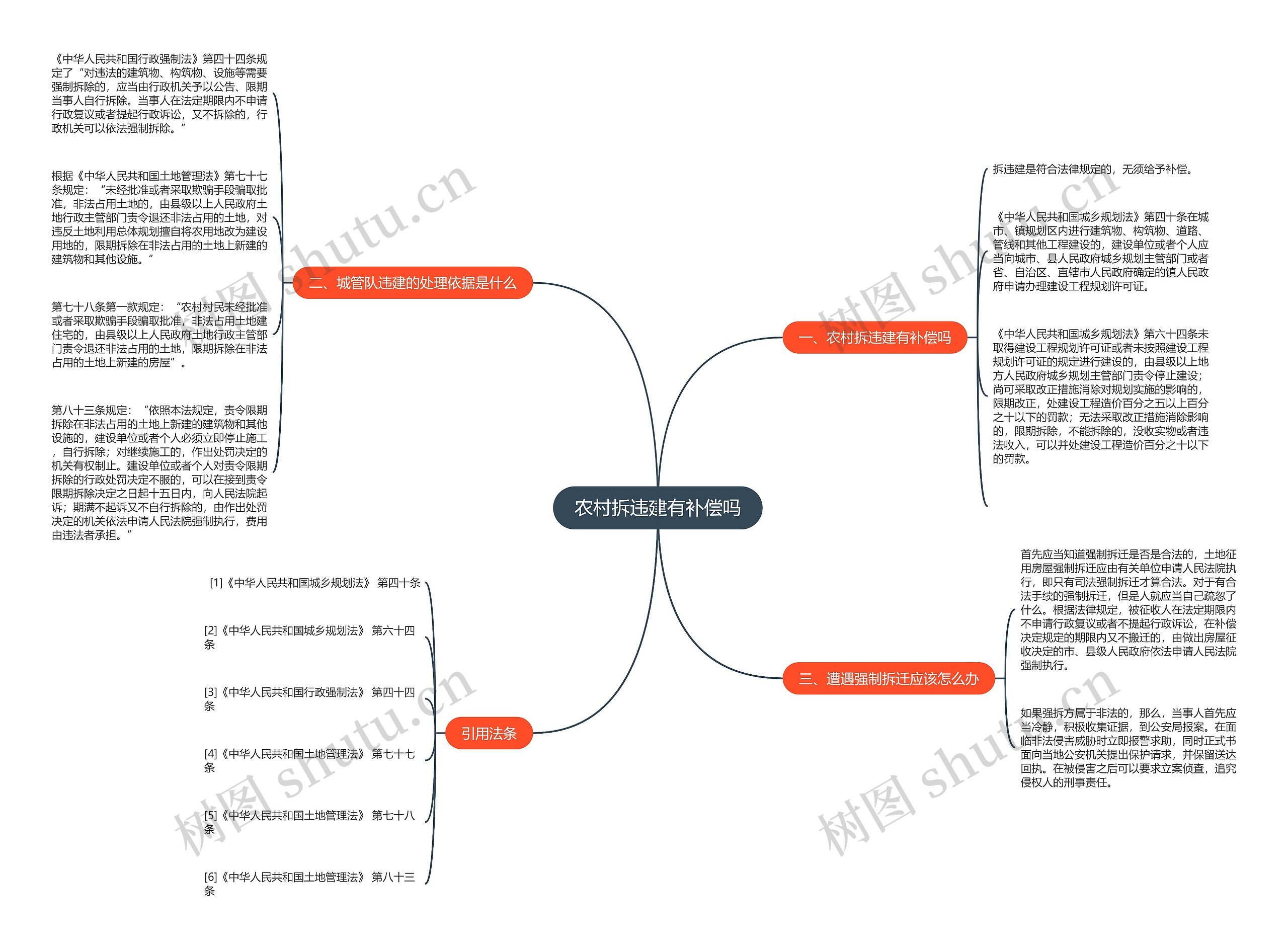 农村拆违建有补偿吗思维导图