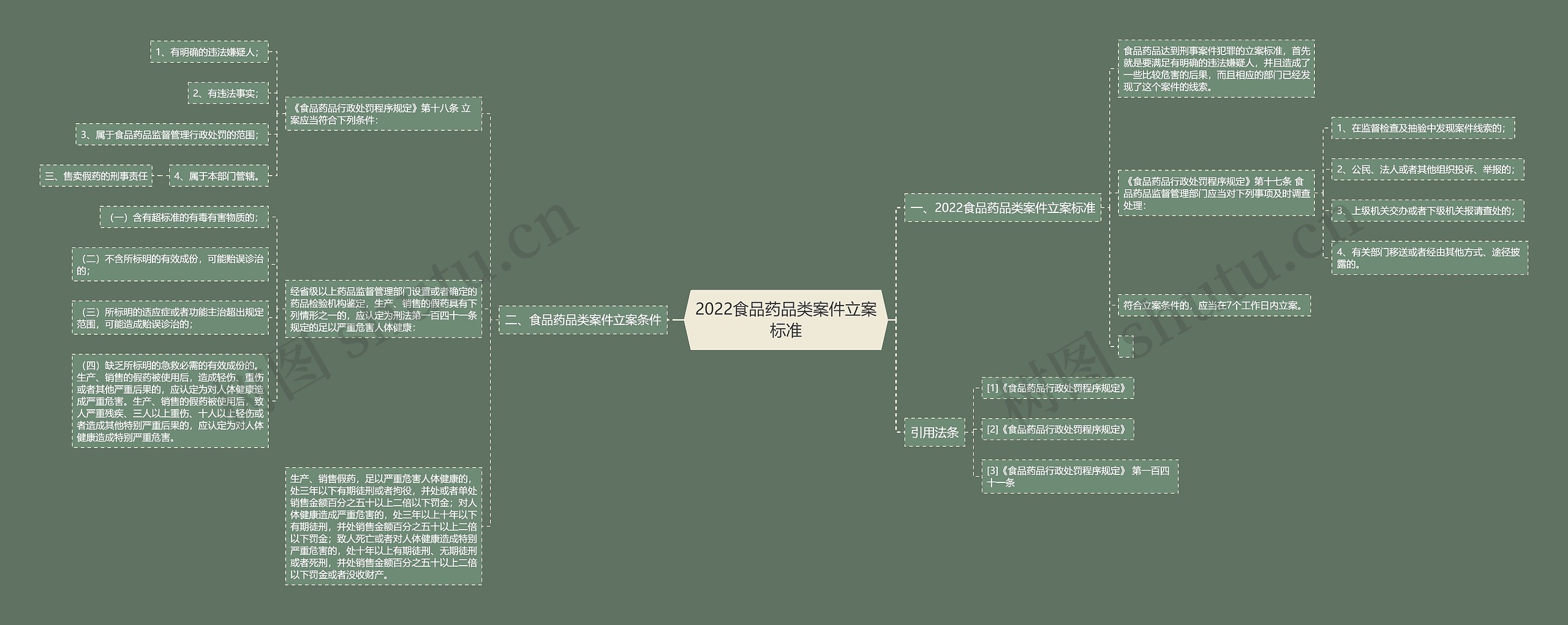 2022食品药品类案件立案标准思维导图