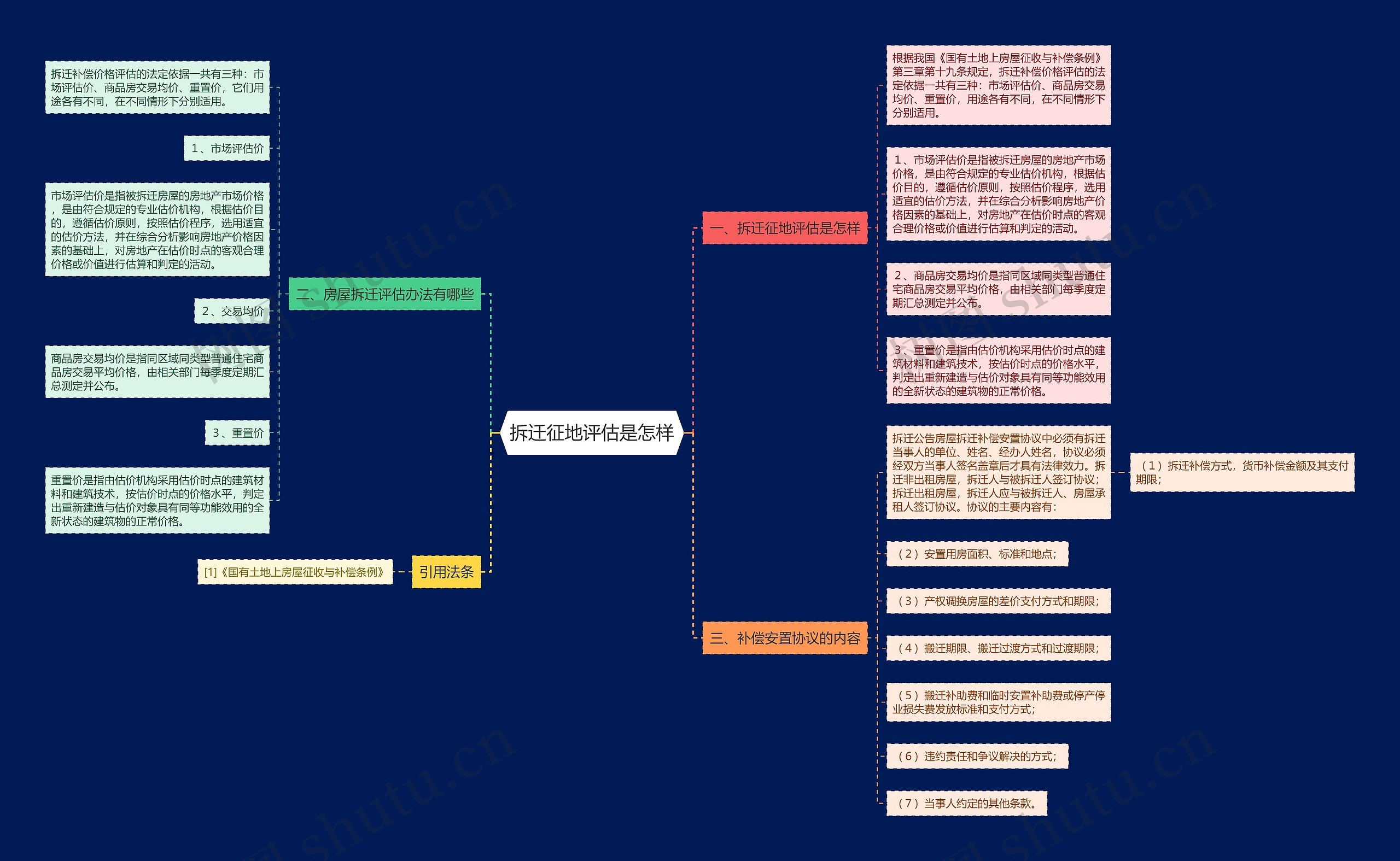 拆迁征地评估是怎样思维导图