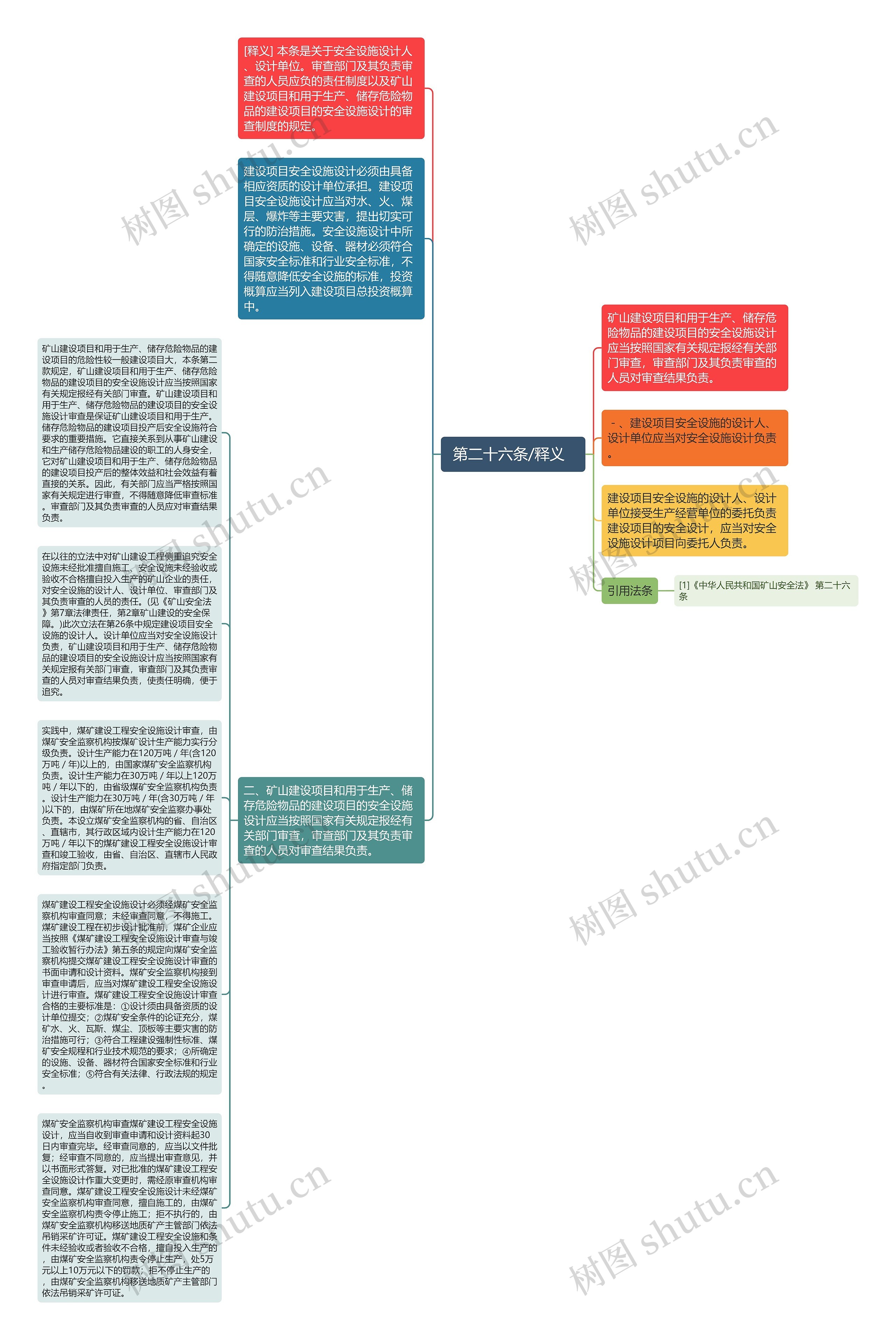  第二十六条/释义   思维导图