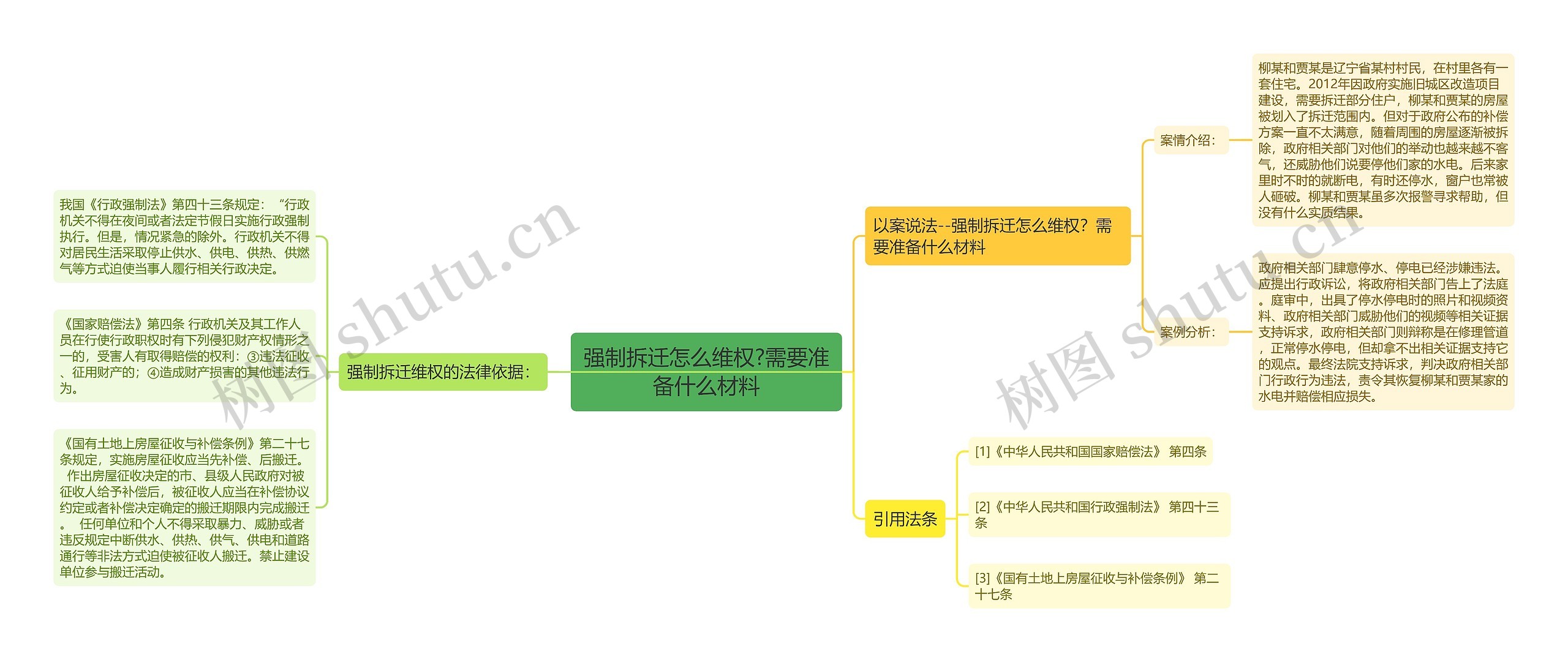 强制拆迁怎么维权?需要准备什么材料思维导图