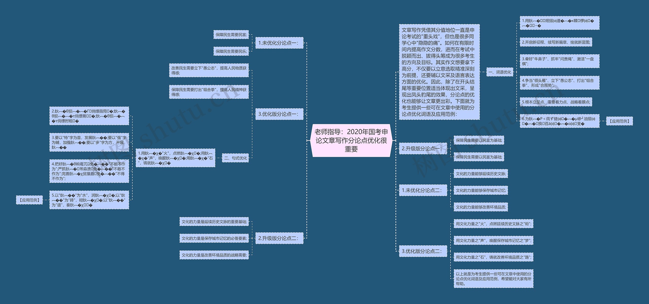 老师指导：2020年国考申论文章写作分论点优化很重要思维导图