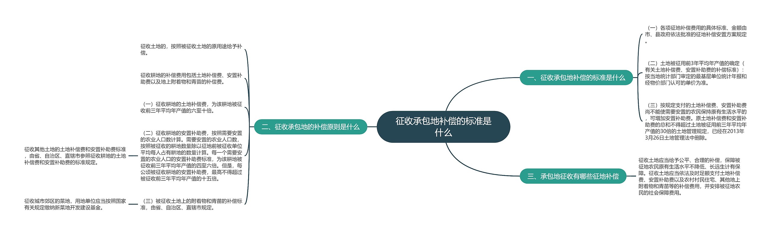 征收承包地补偿的标准是什么思维导图