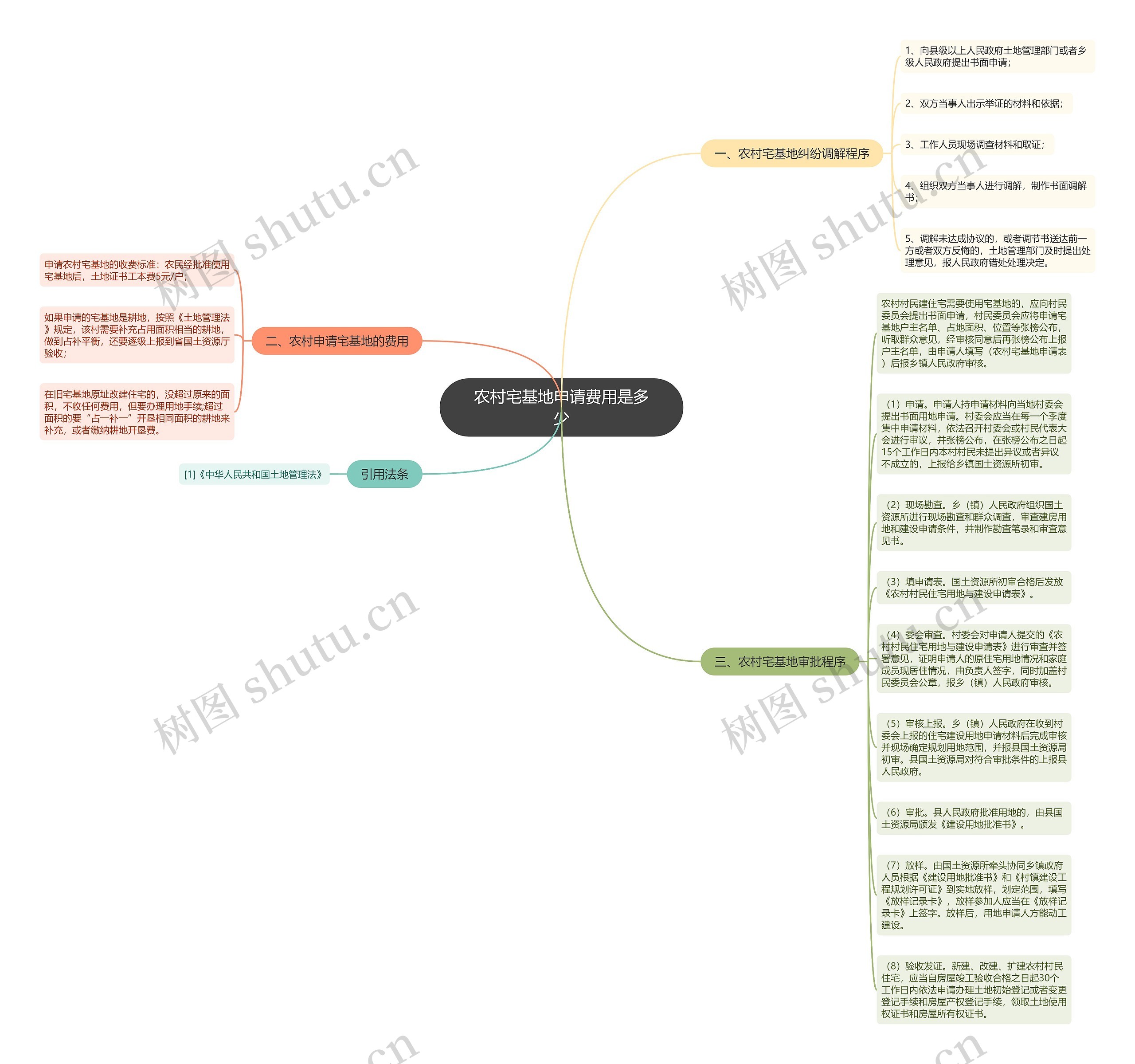 农村宅基地申请费用是多少思维导图