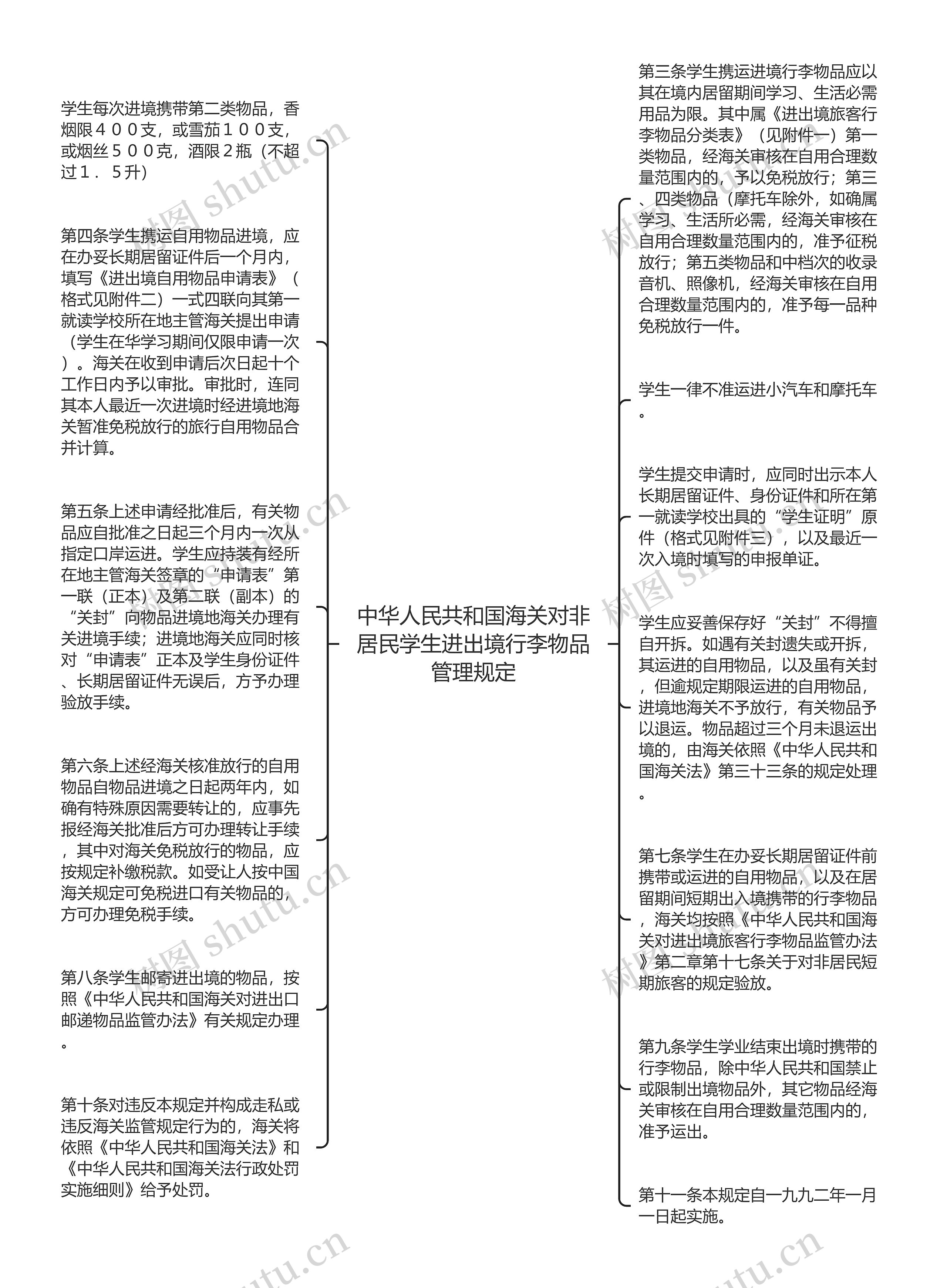中华人民共和国海关对非居民学生进出境行李物品管理规定思维导图