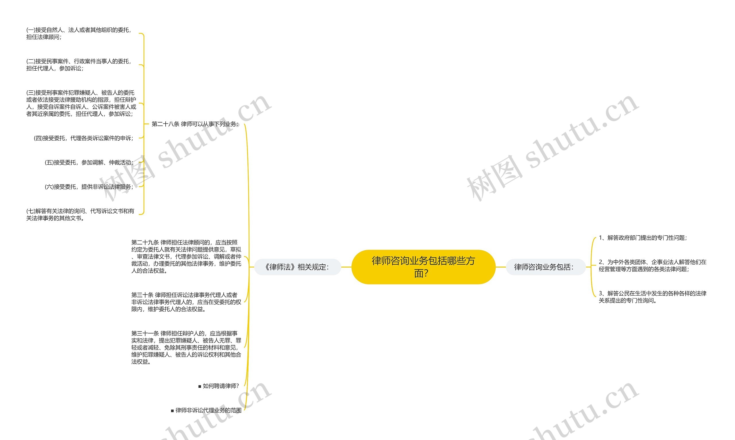 律师咨询业务包括哪些方面？思维导图