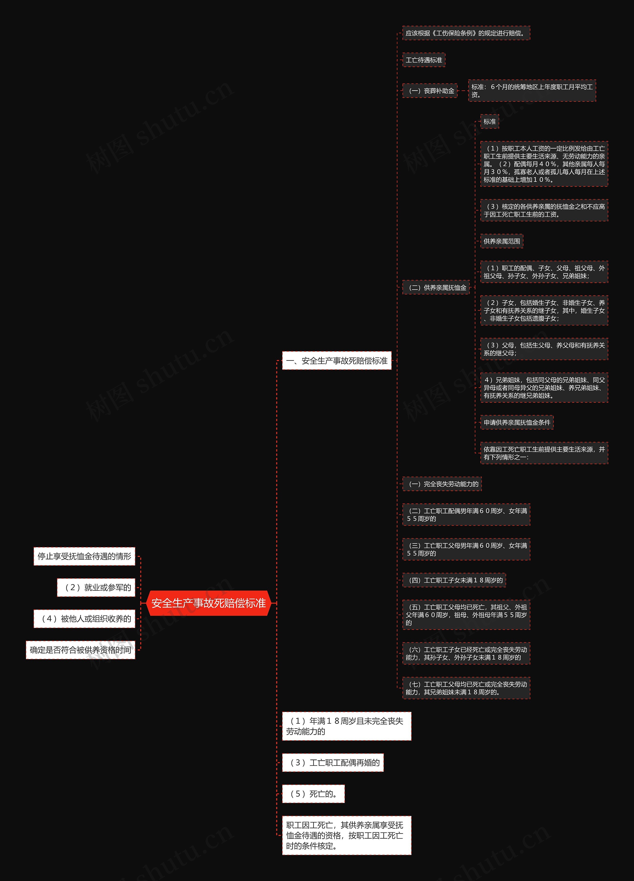 安全生产事故死赔偿标准思维导图