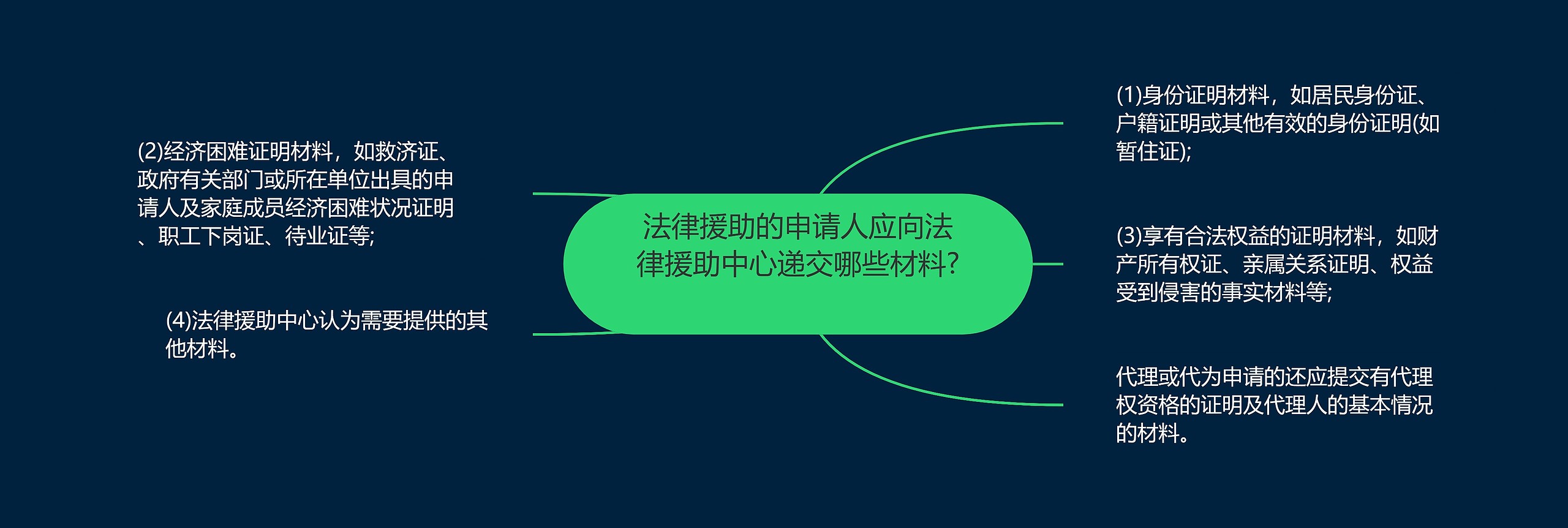 法律援助的申请人应向法律援助中心递交哪些材料? 思维导图