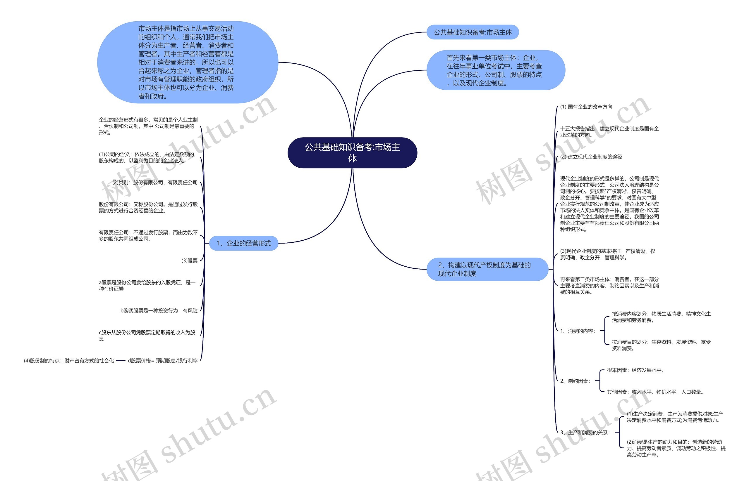 公共基础知识备考:市场主体思维导图