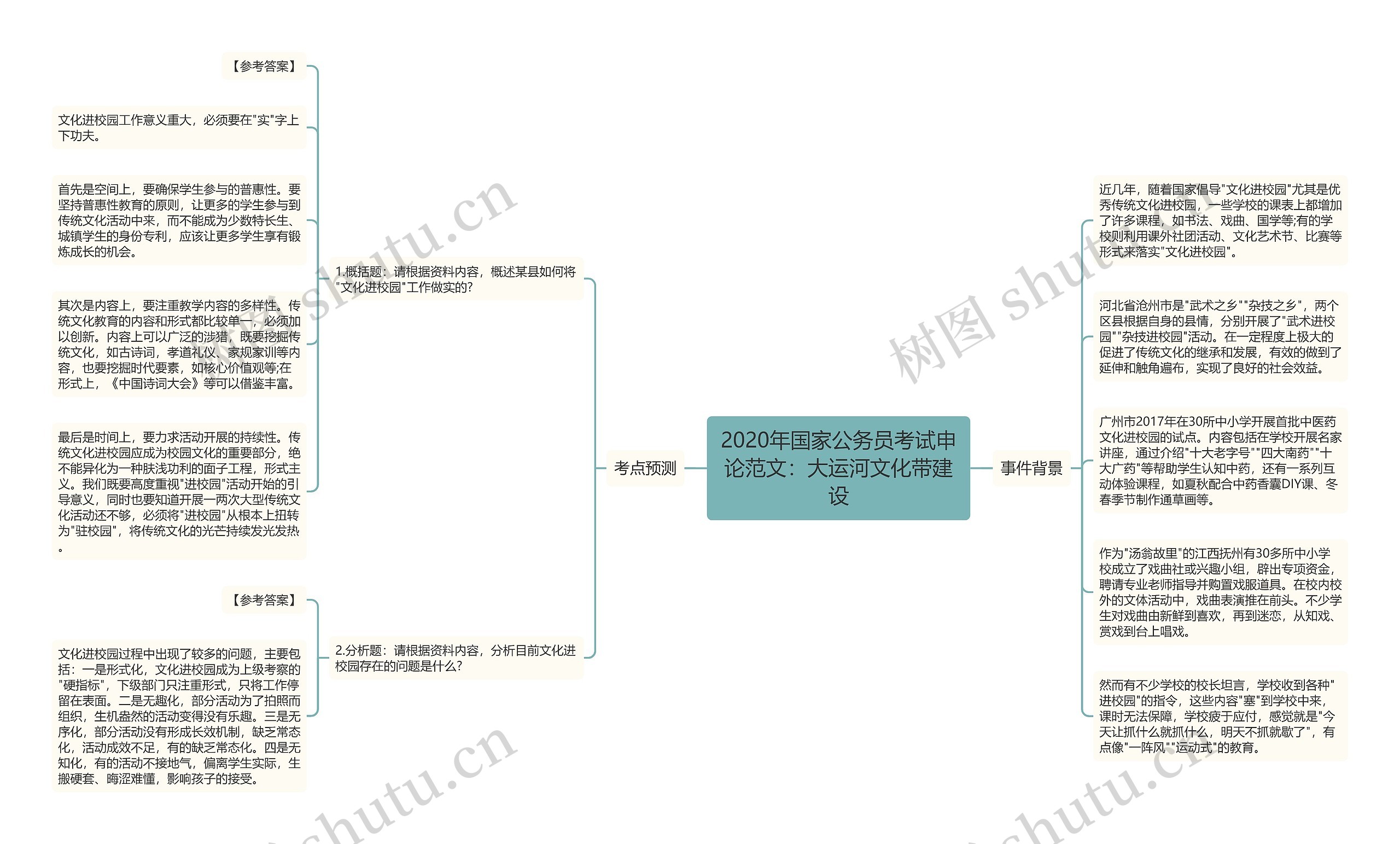2020年国家公务员考试申论范文：大运河文化带建设思维导图