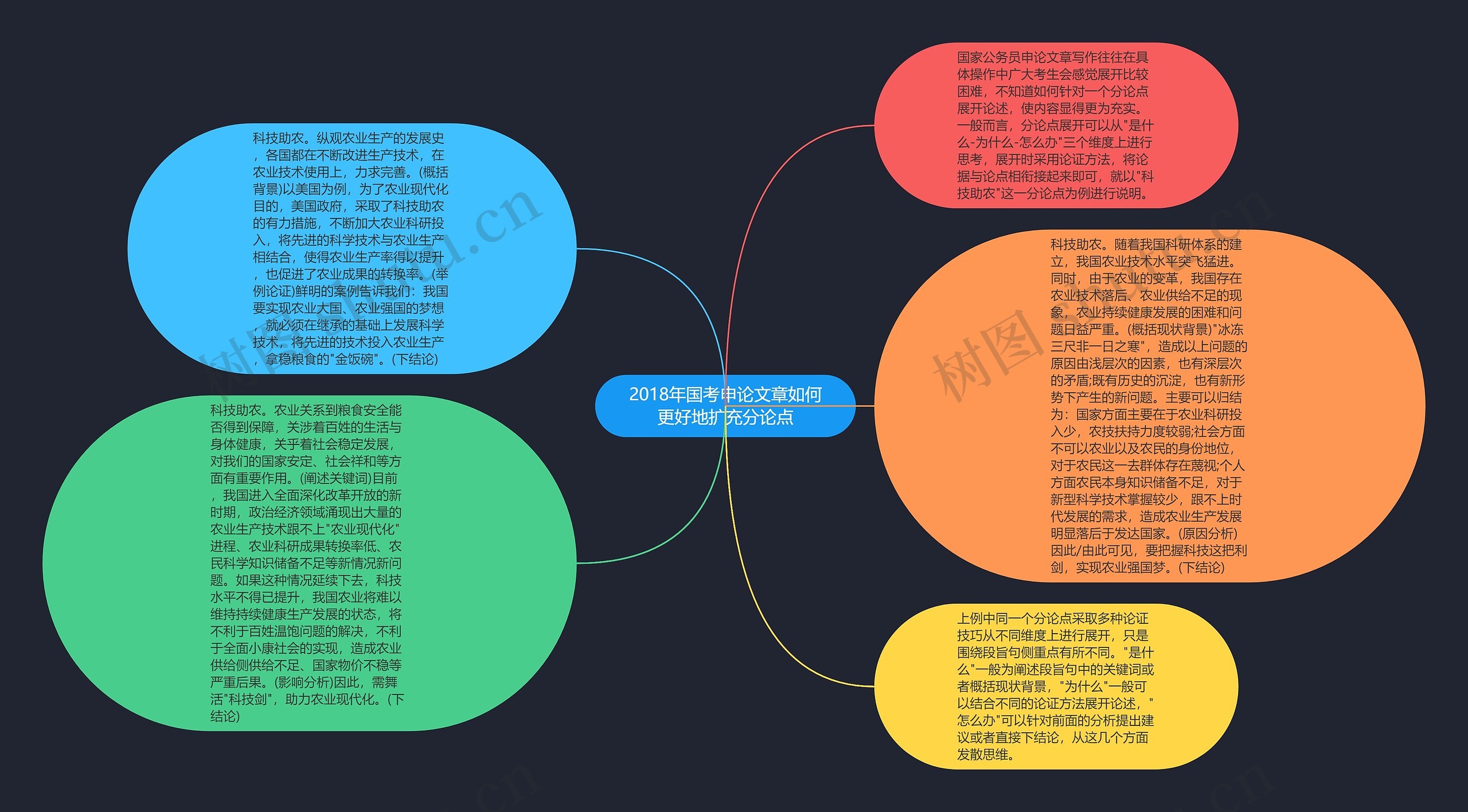 2018年国考申论文章如何更好地扩充分论点思维导图