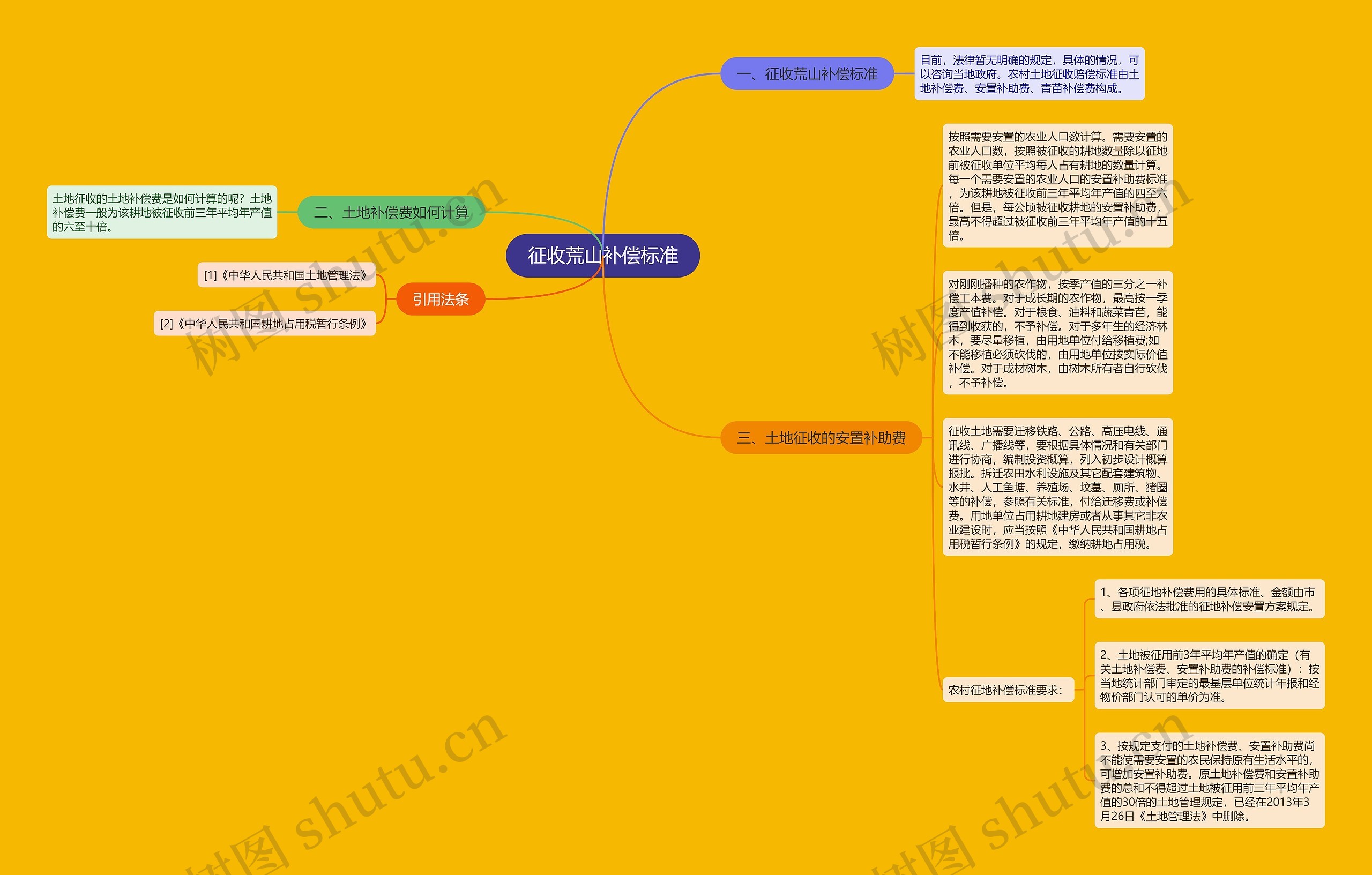 征收荒山补偿标准思维导图