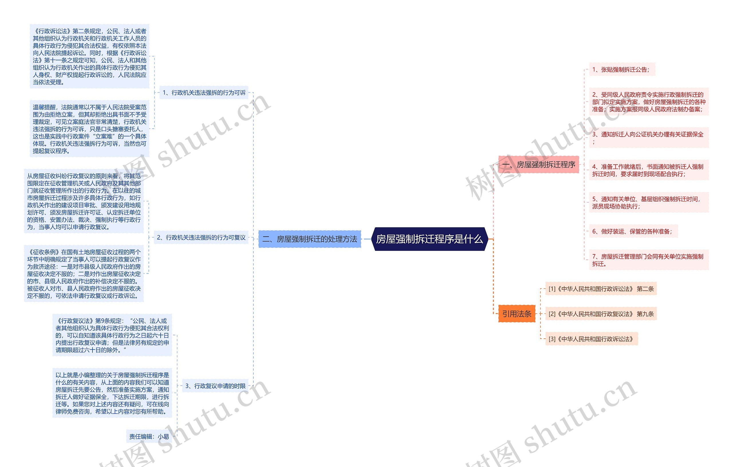 房屋强制拆迁程序是什么思维导图