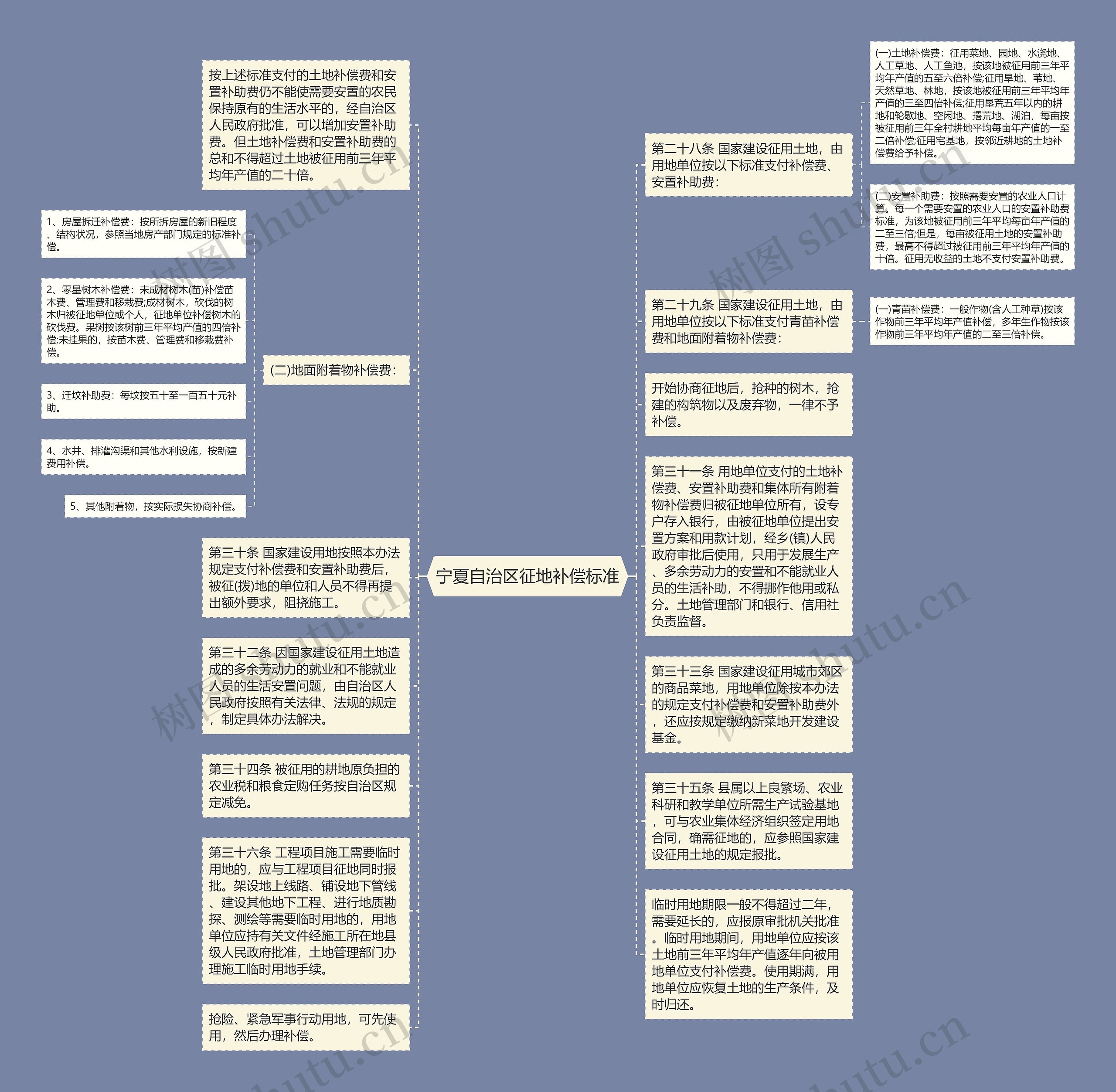 宁夏自治区征地补偿标准