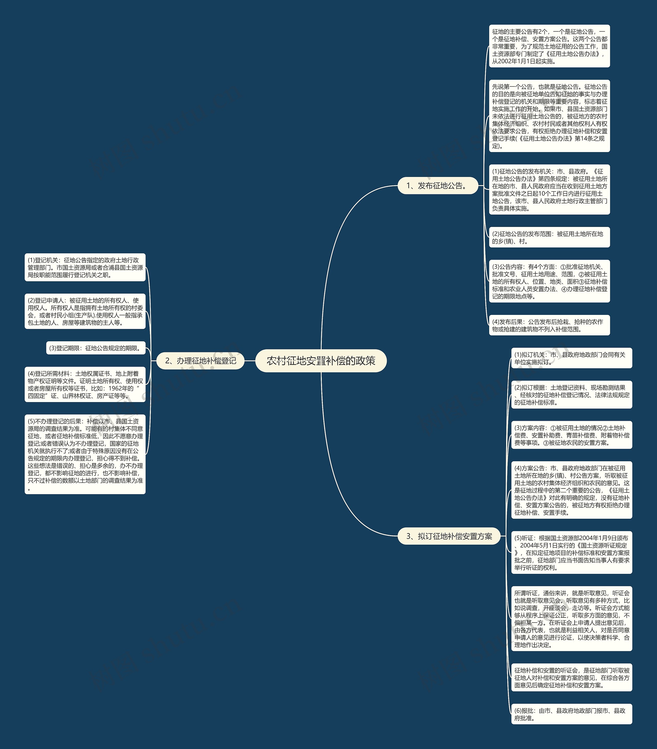 农村征地安置补偿的政策思维导图