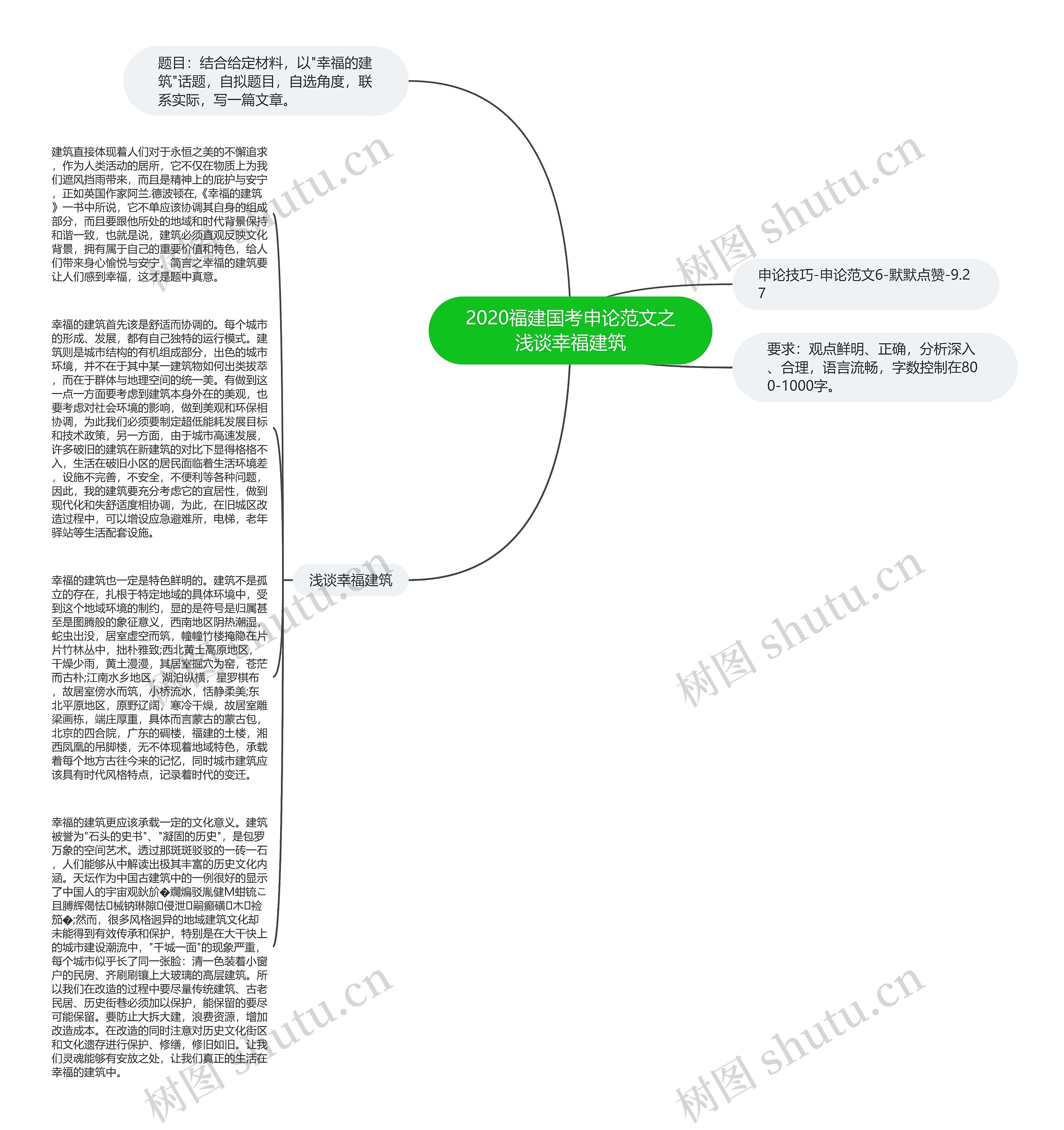 2020福建国考申论范文之浅谈幸福建筑思维导图