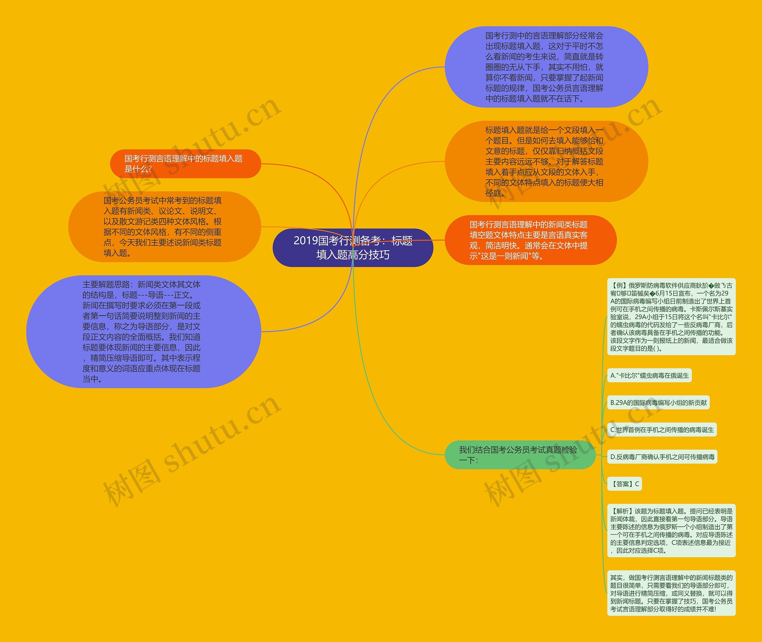 2019国考行测备考：标题填入题高分技巧思维导图