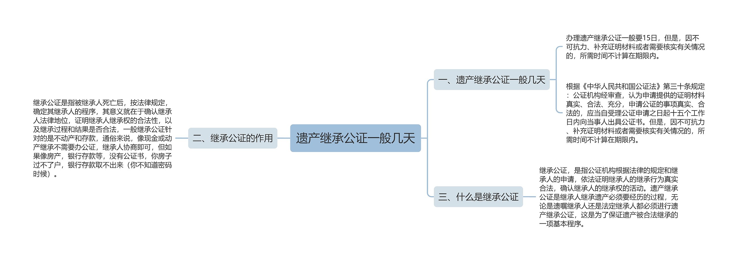 遗产继承公证一般几天