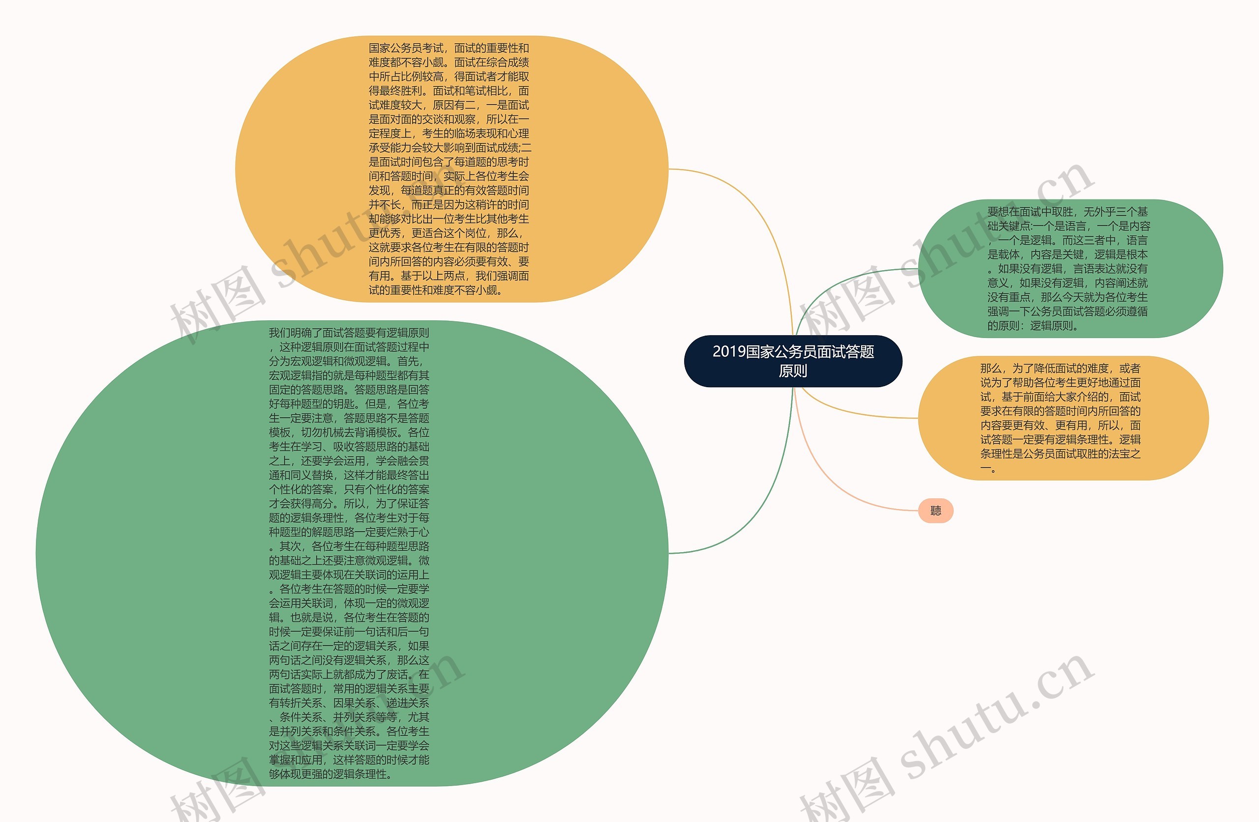 2019国家公务员面试答题原则思维导图