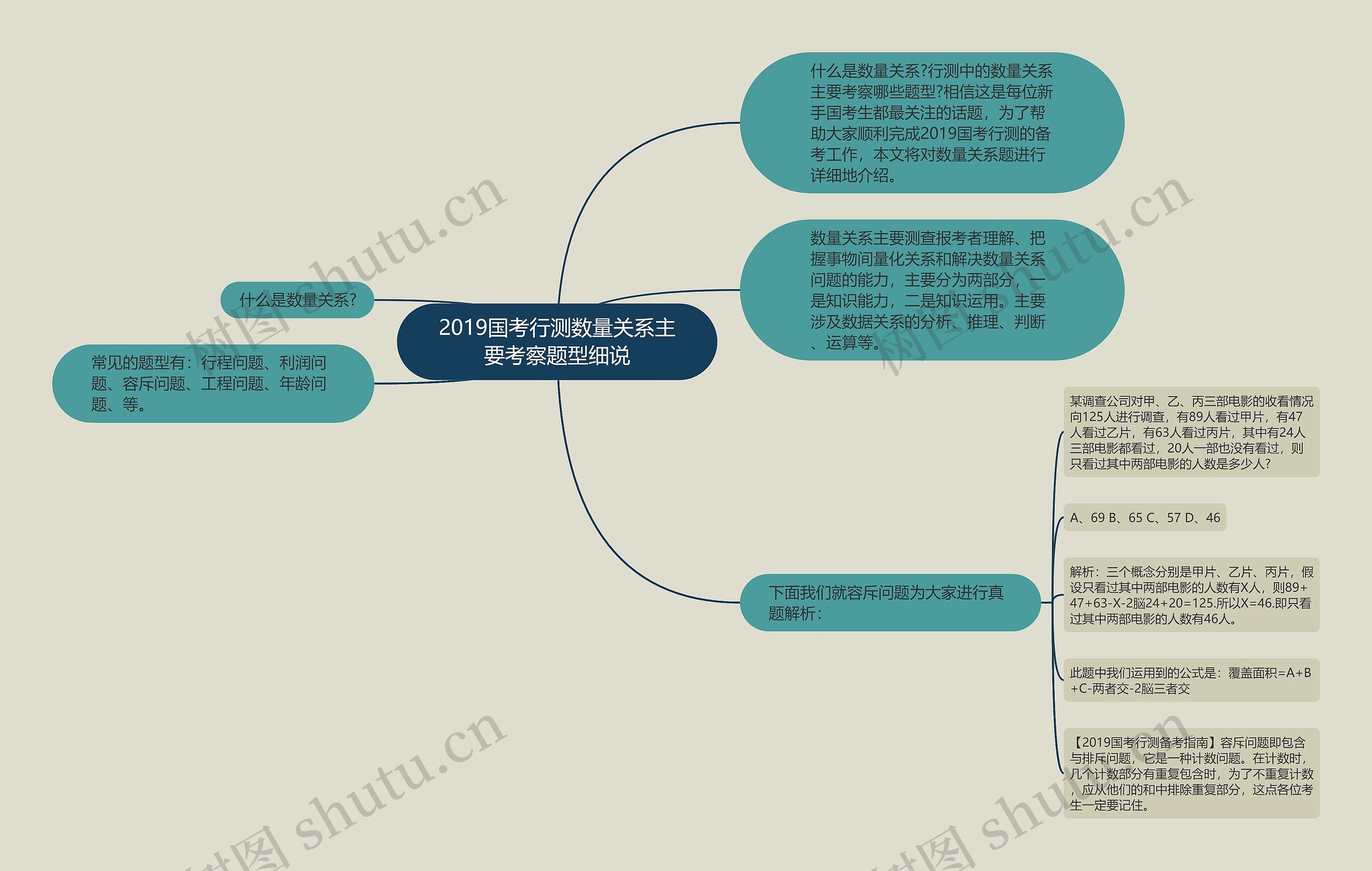 2019国考行测数量关系主要考察题型细说思维导图