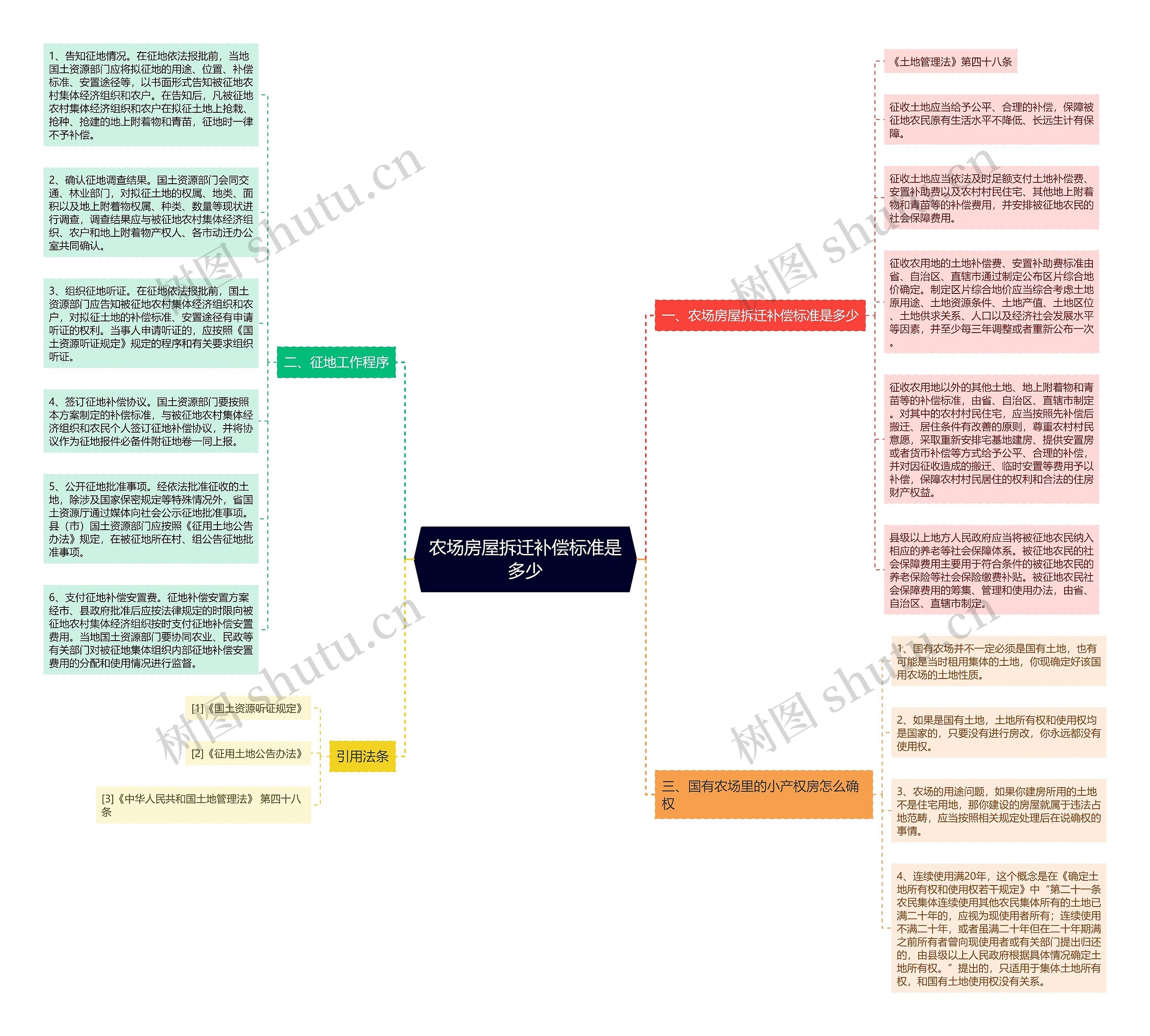 农场房屋拆迁补偿标准是多少思维导图