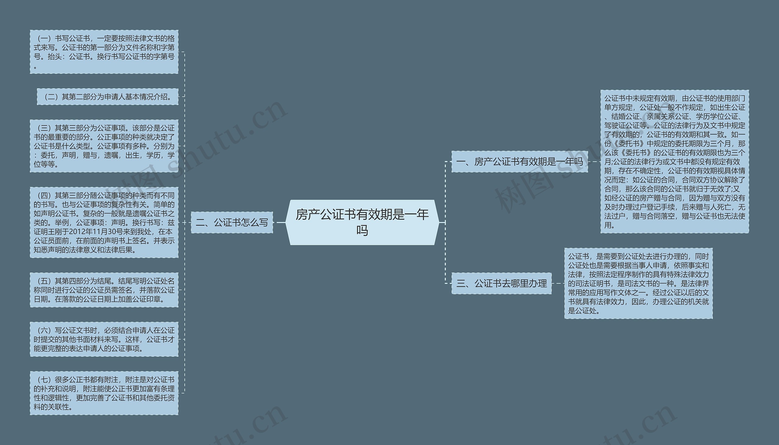 房产公证书有效期是一年吗思维导图