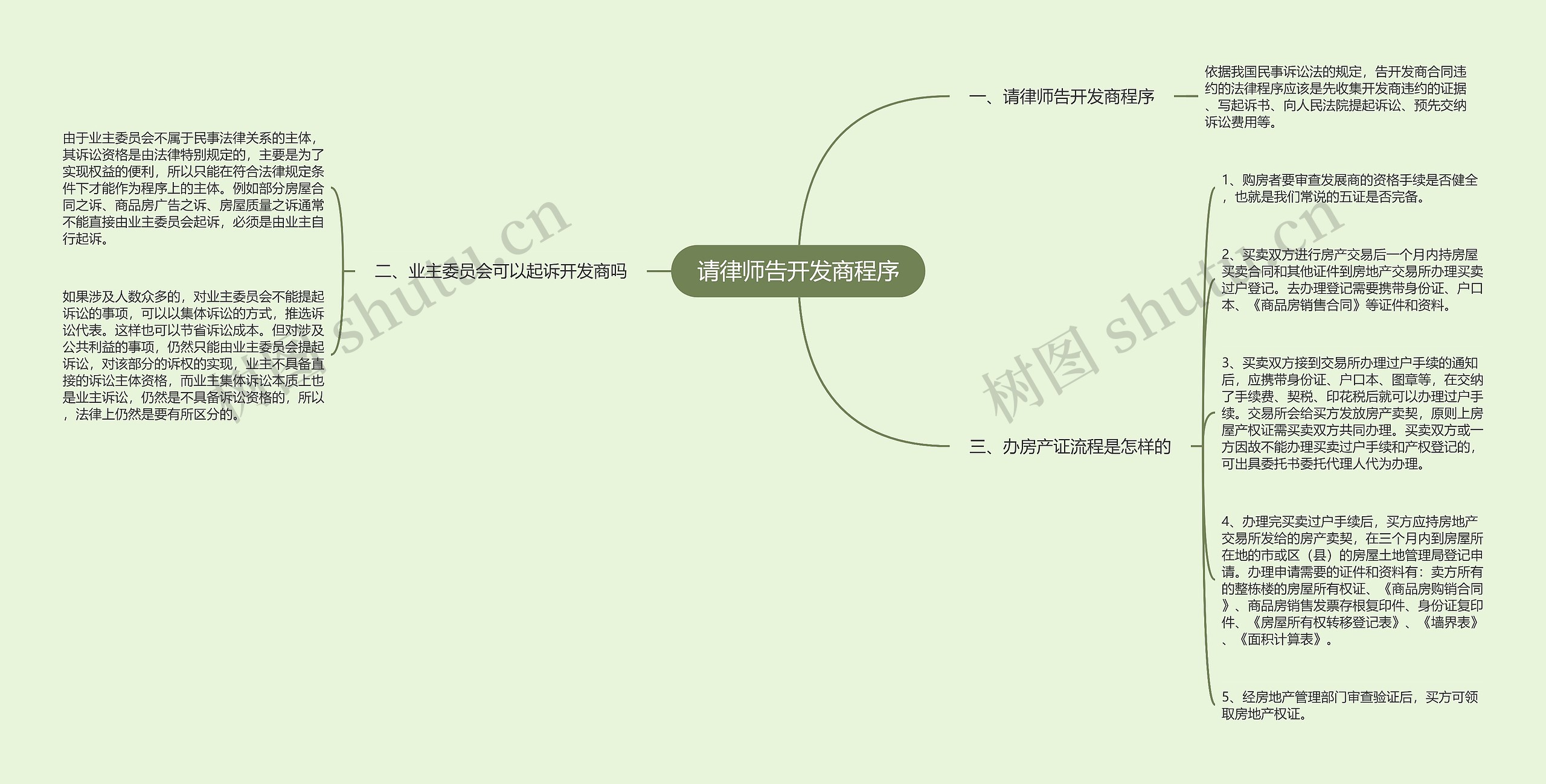 请律师告开发商程序思维导图