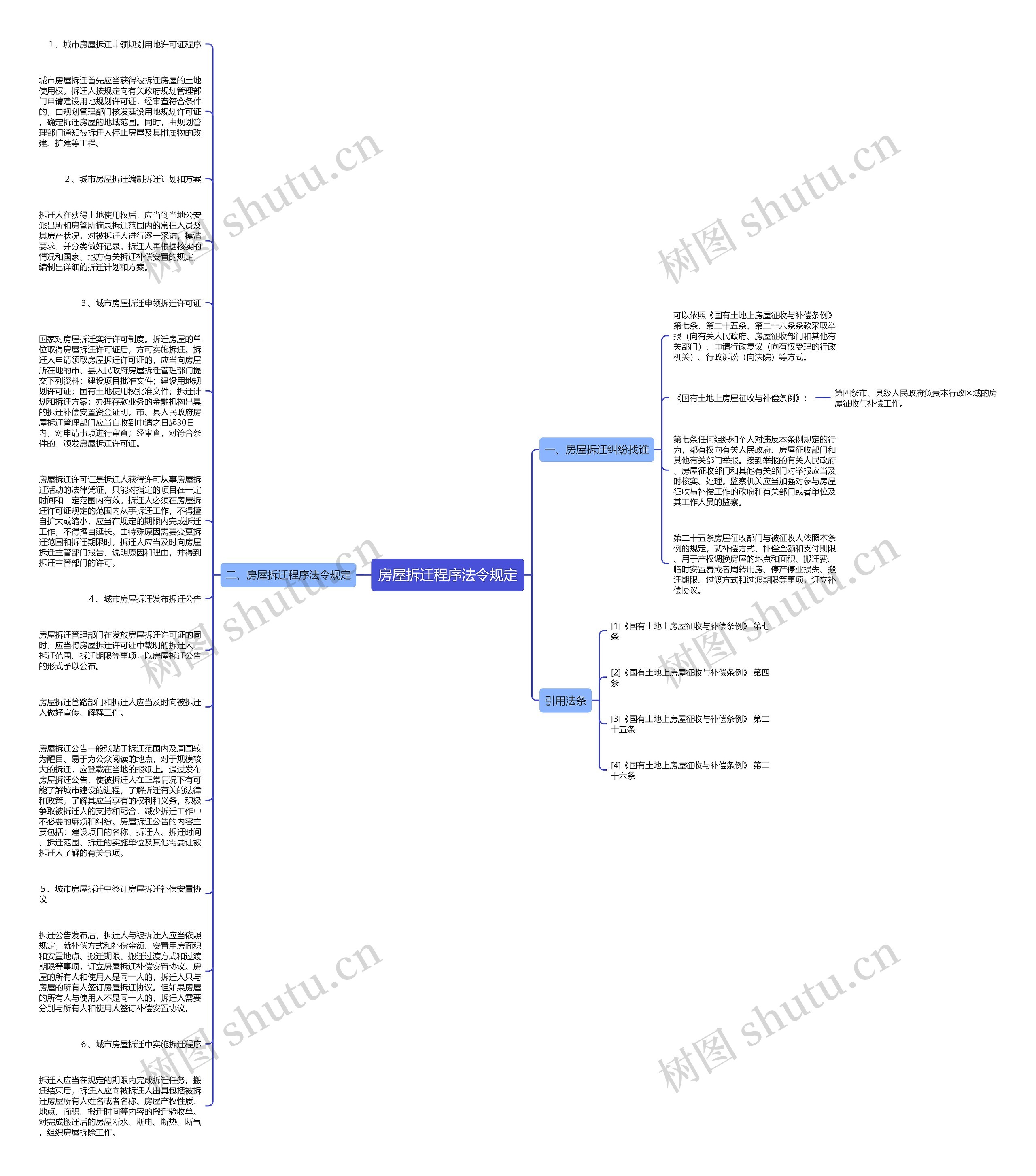 房屋拆迁程序法令规定思维导图