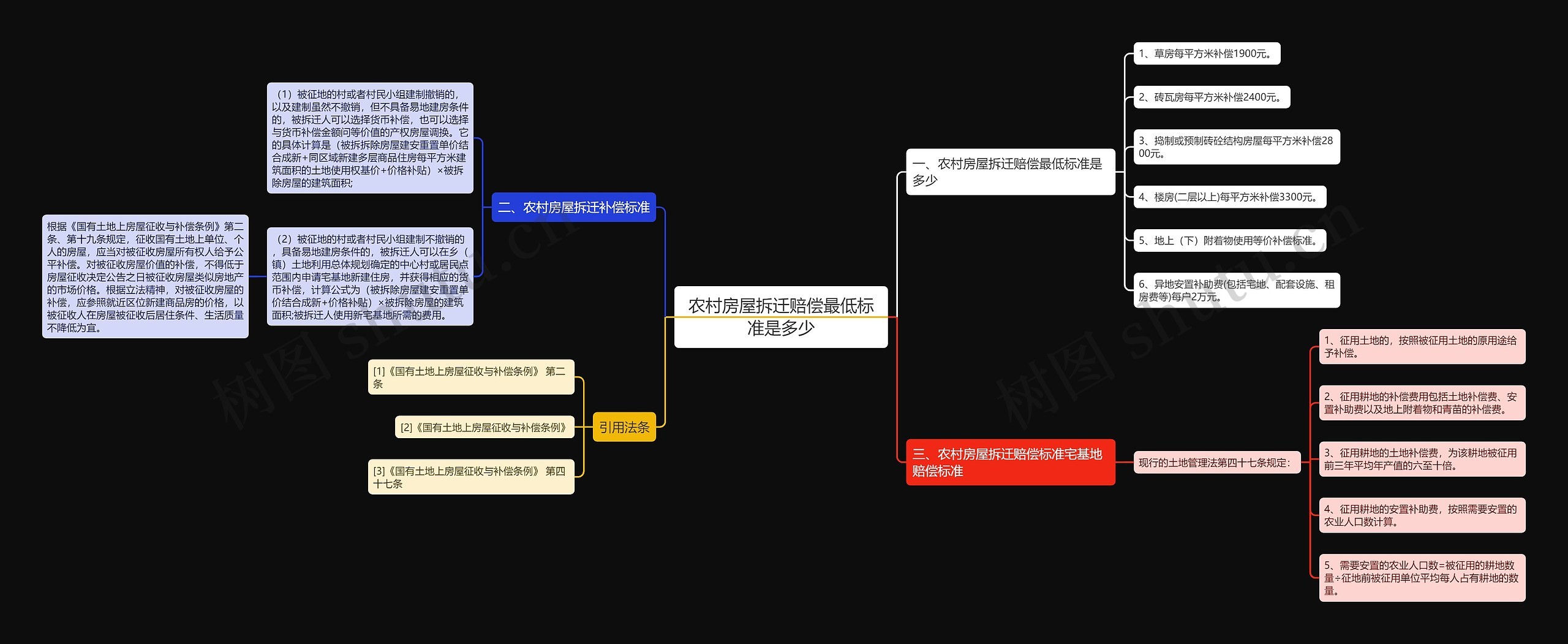 农村房屋拆迁赔偿最低标准是多少思维导图