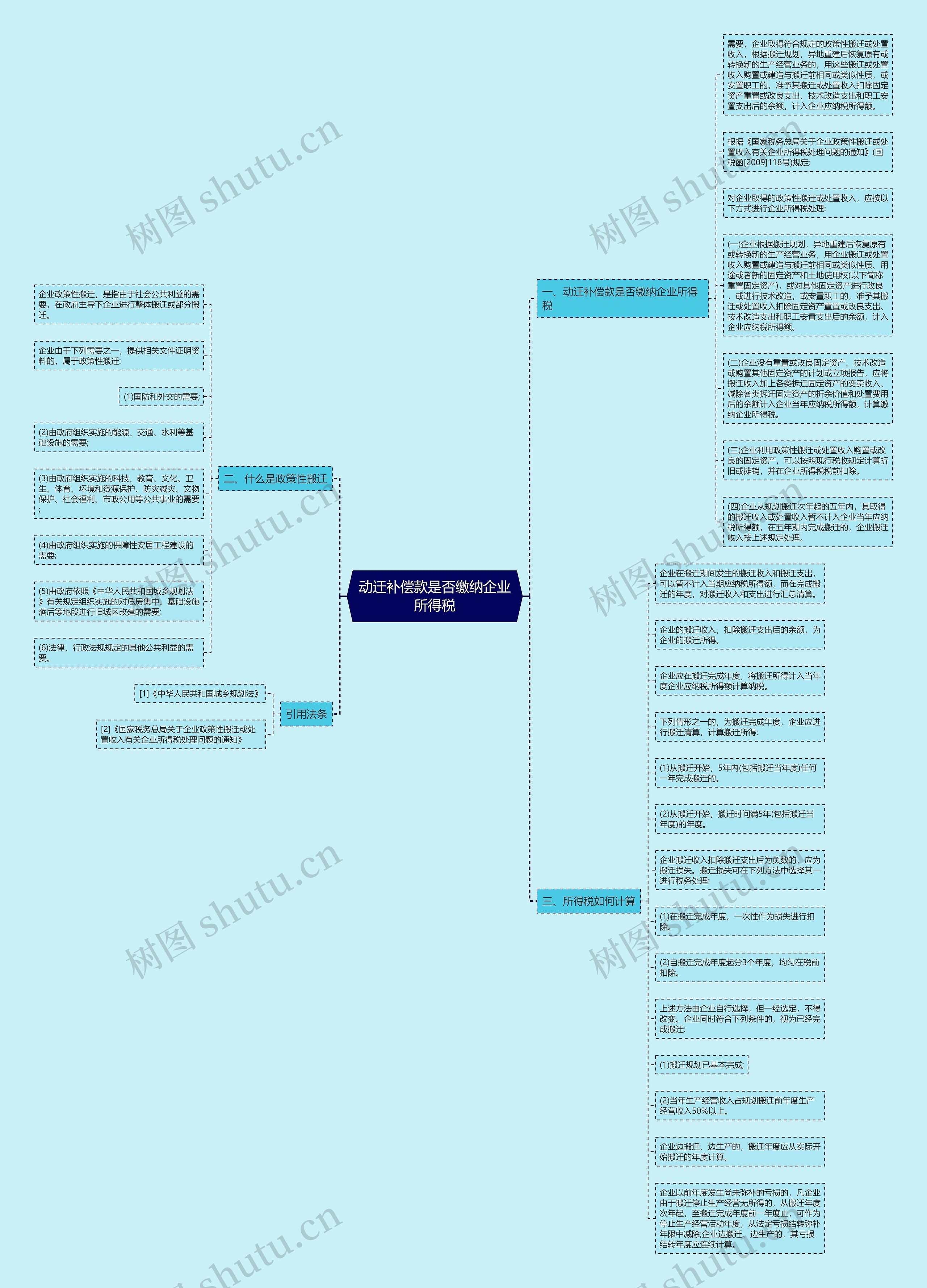 动迁补偿款是否缴纳企业所得税思维导图