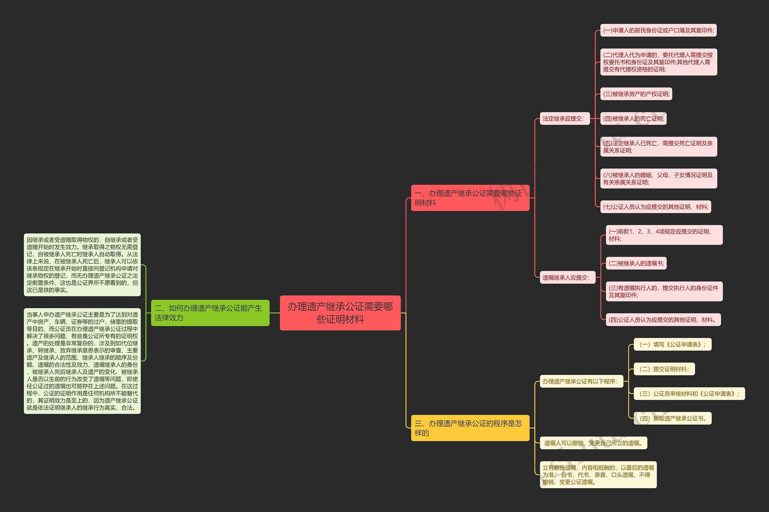 办理遗产继承公证需要哪些证明材料思维导图