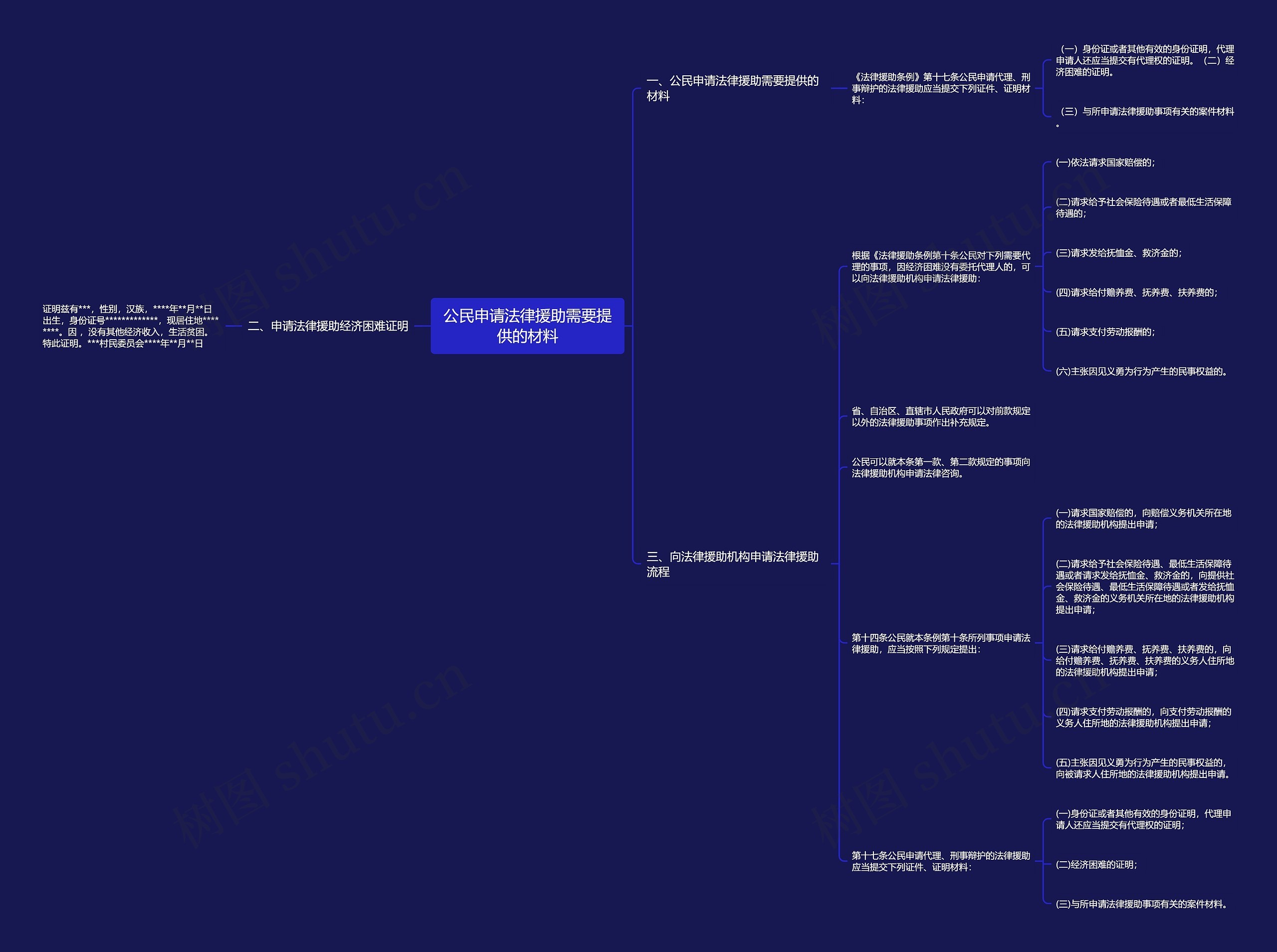 公民申请法律援助需要提供的材料思维导图