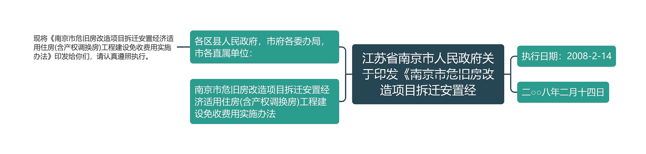 江苏省南京市人民政府关于印发《南京市危旧房改造项目拆迁安置经思维导图