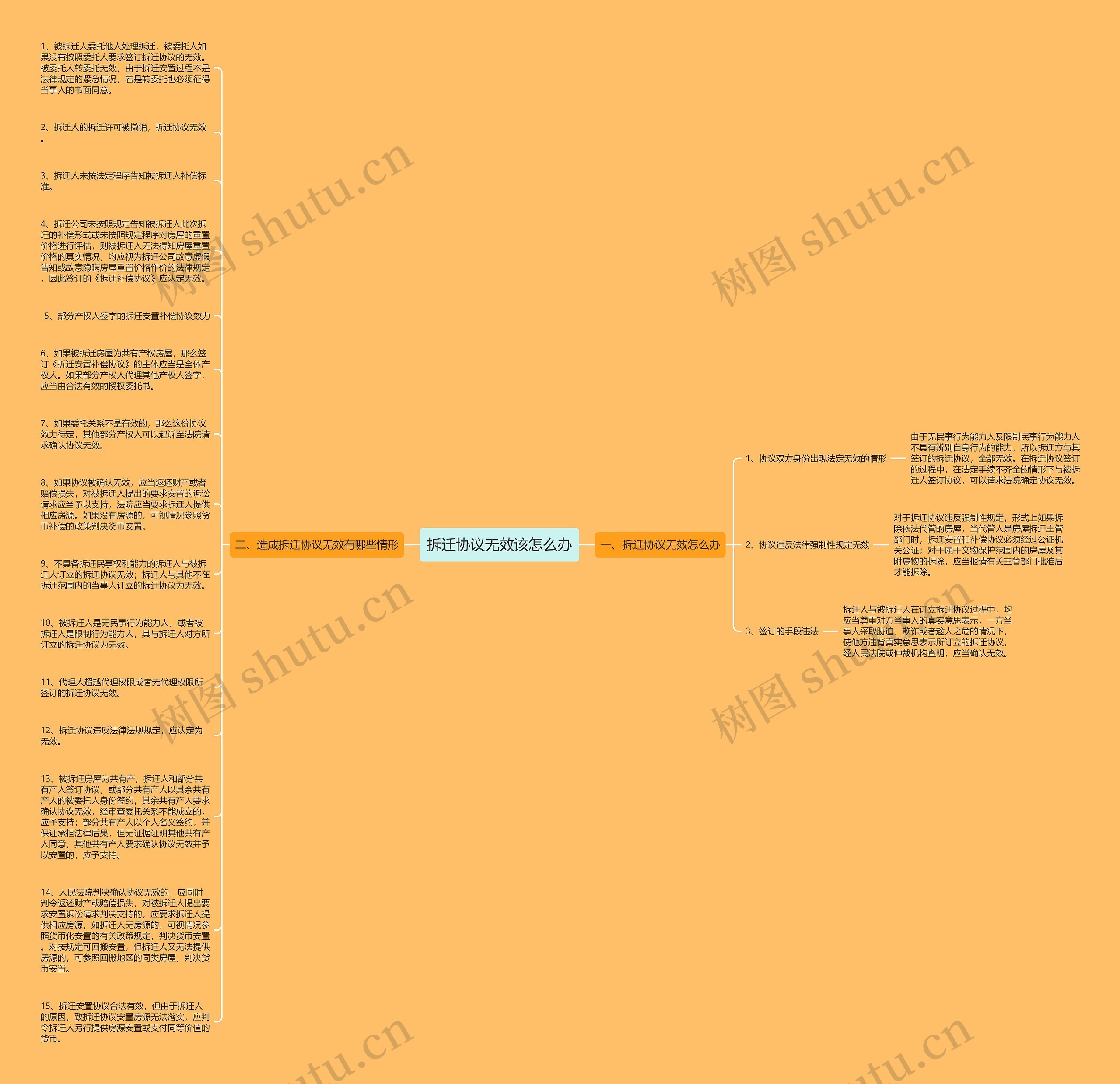 拆迁协议无效该怎么办思维导图