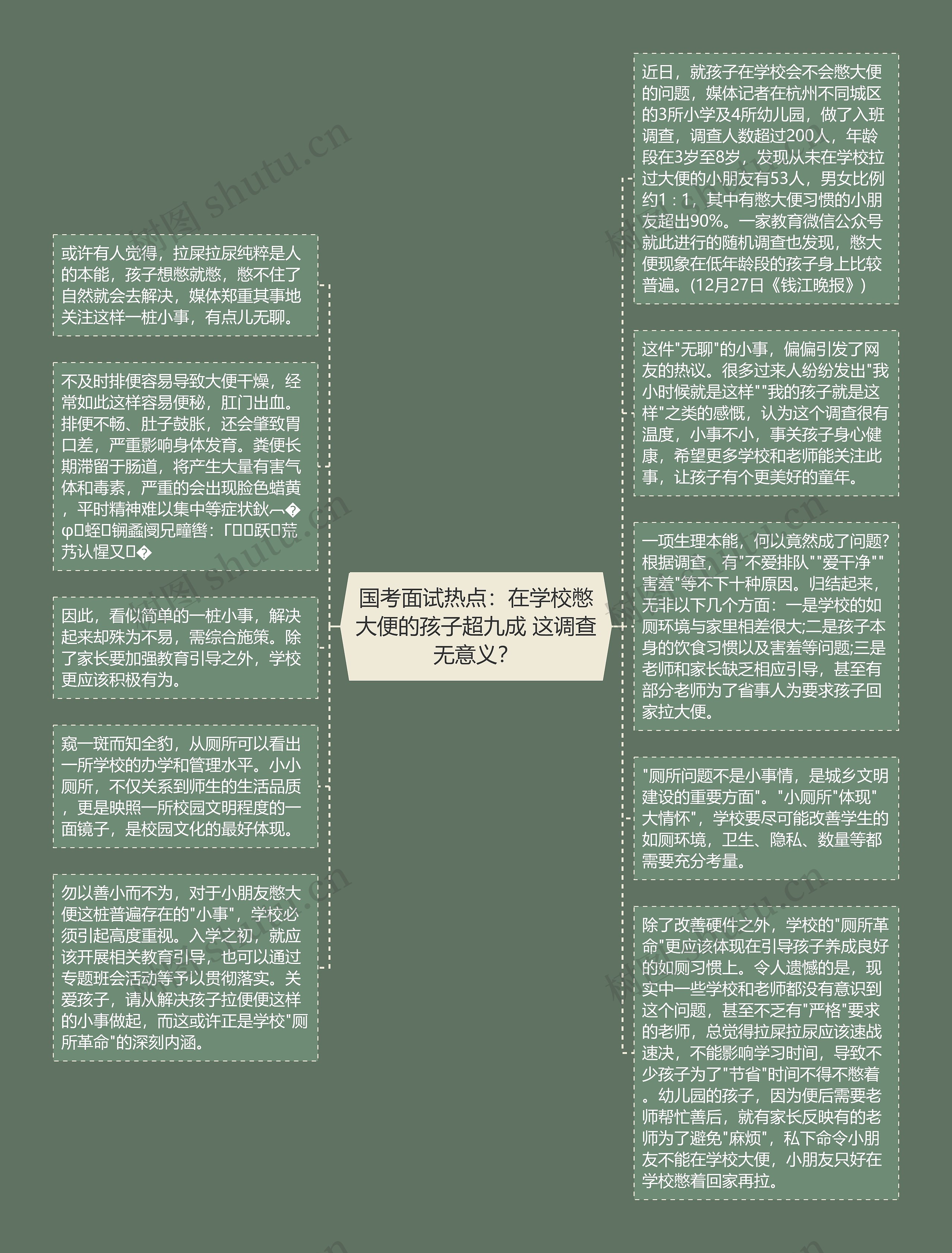 国考面试热点：在学校憋大便的孩子超九成 这调查无意义？思维导图