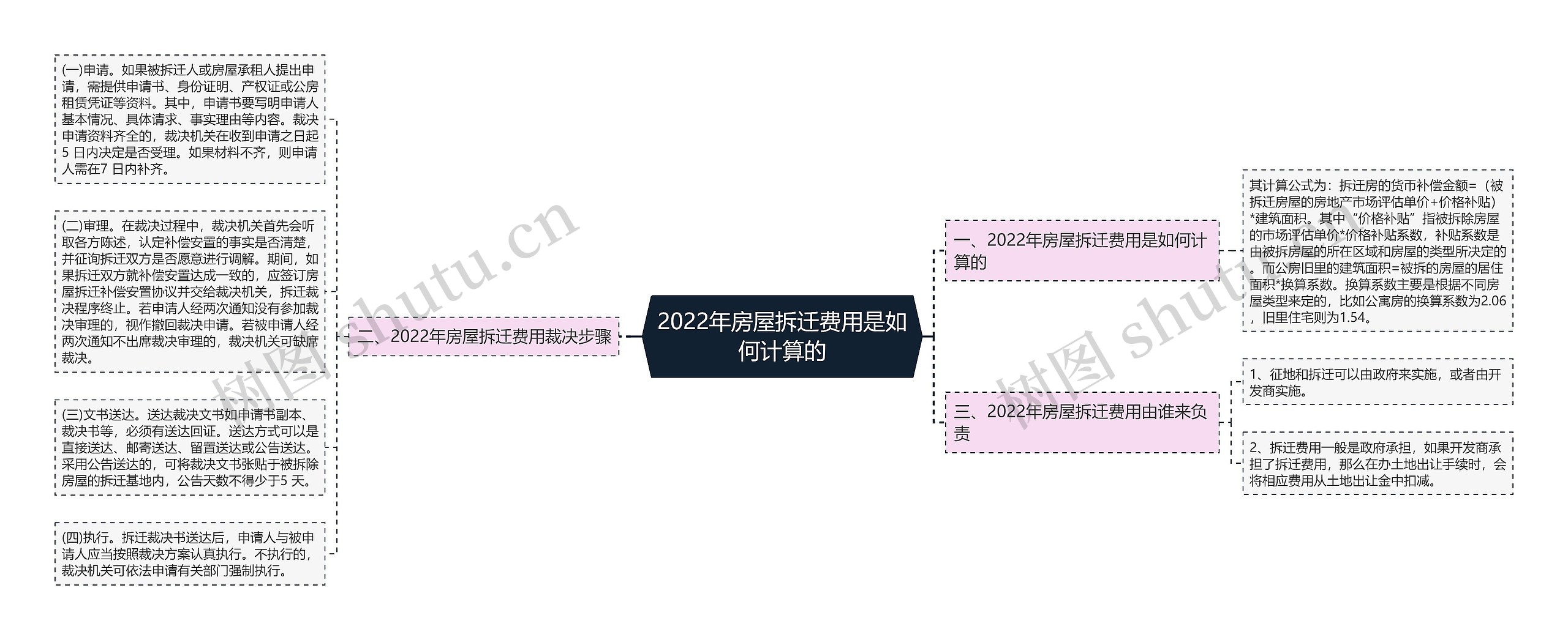 2022年房屋拆迁费用是如何计算的思维导图