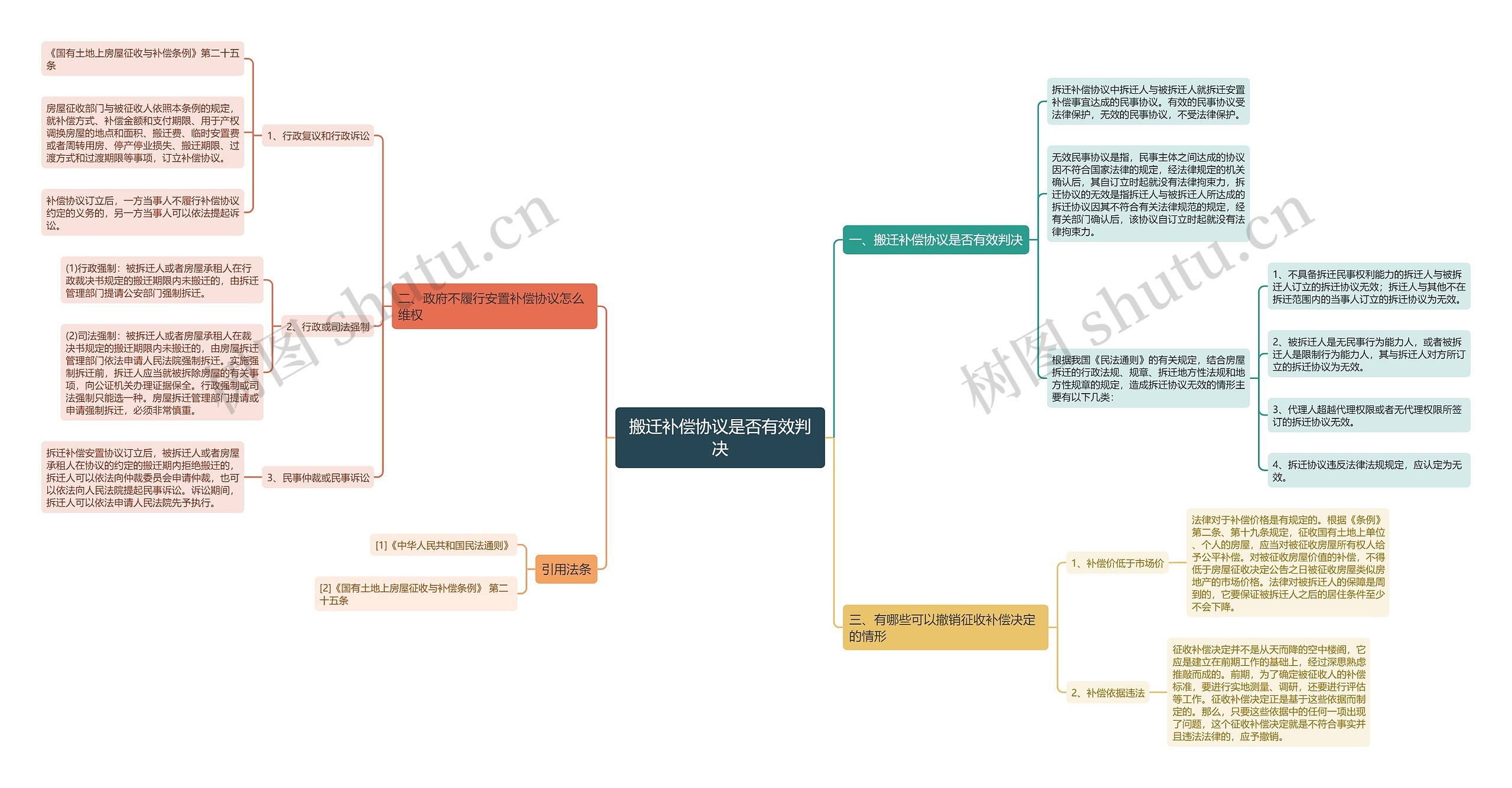 搬迁补偿协议是否有效判决