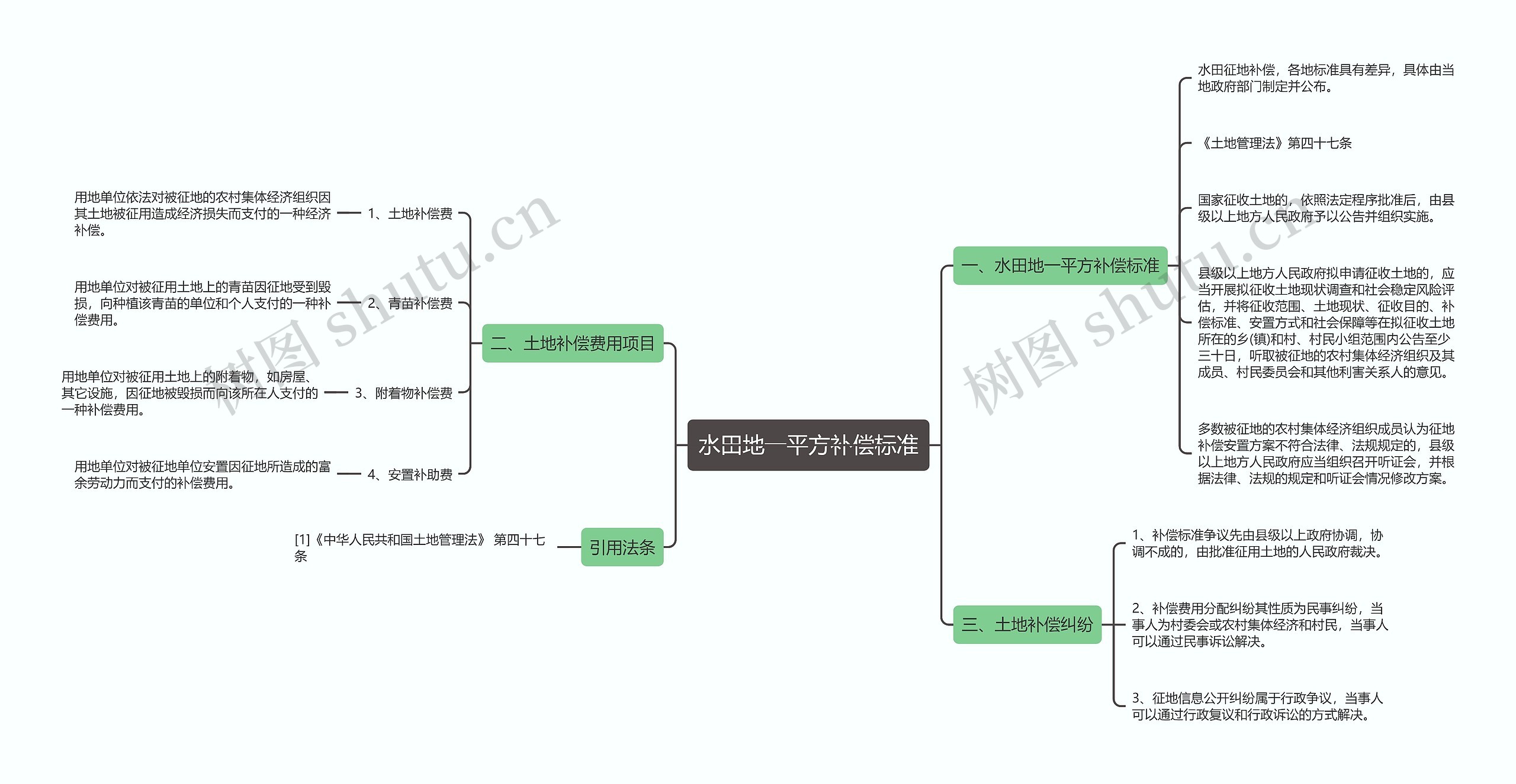 水田地一平方补偿标准思维导图