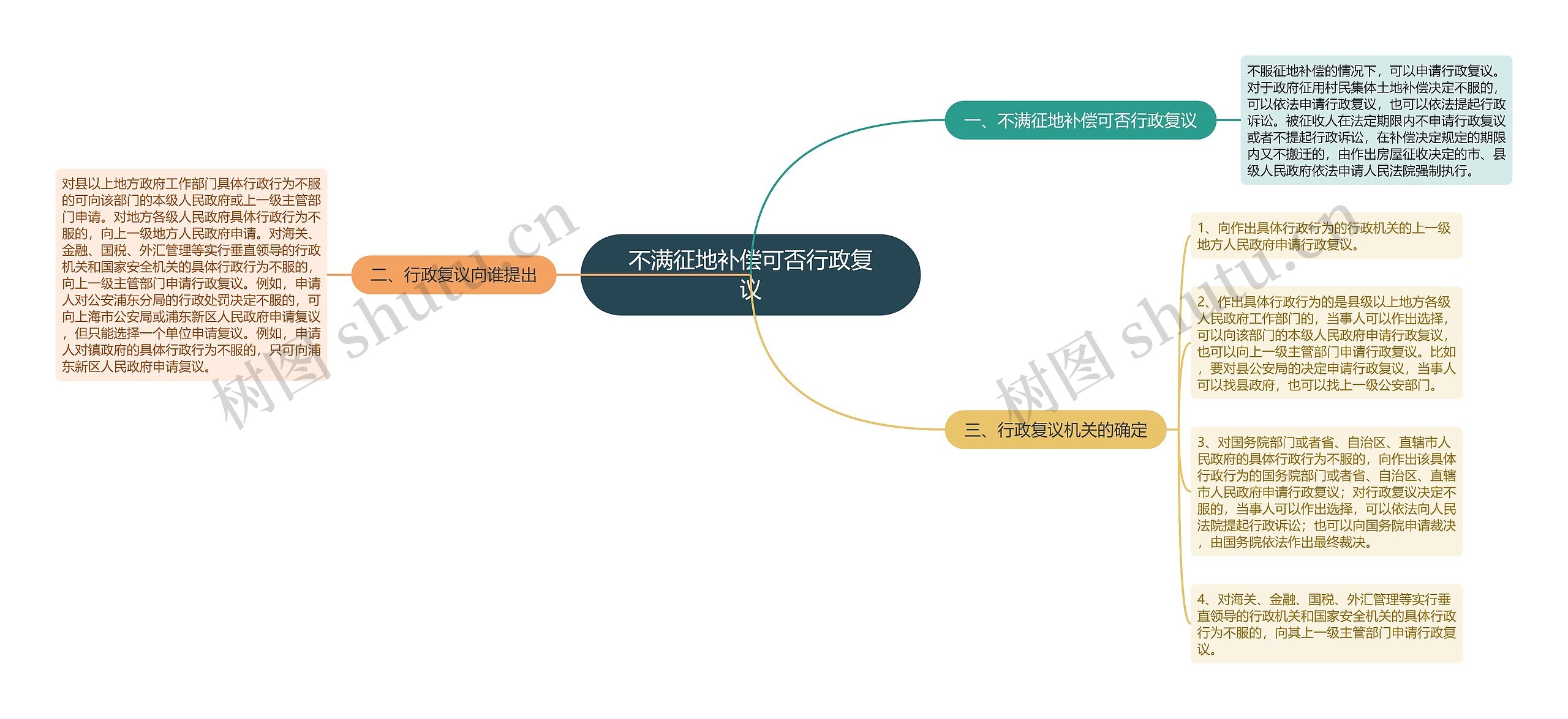 不满征地补偿可否行政复议