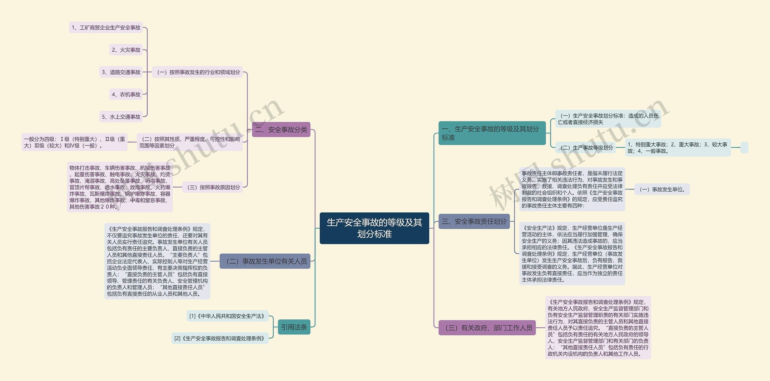 生产安全事故的等级及其划分标准思维导图