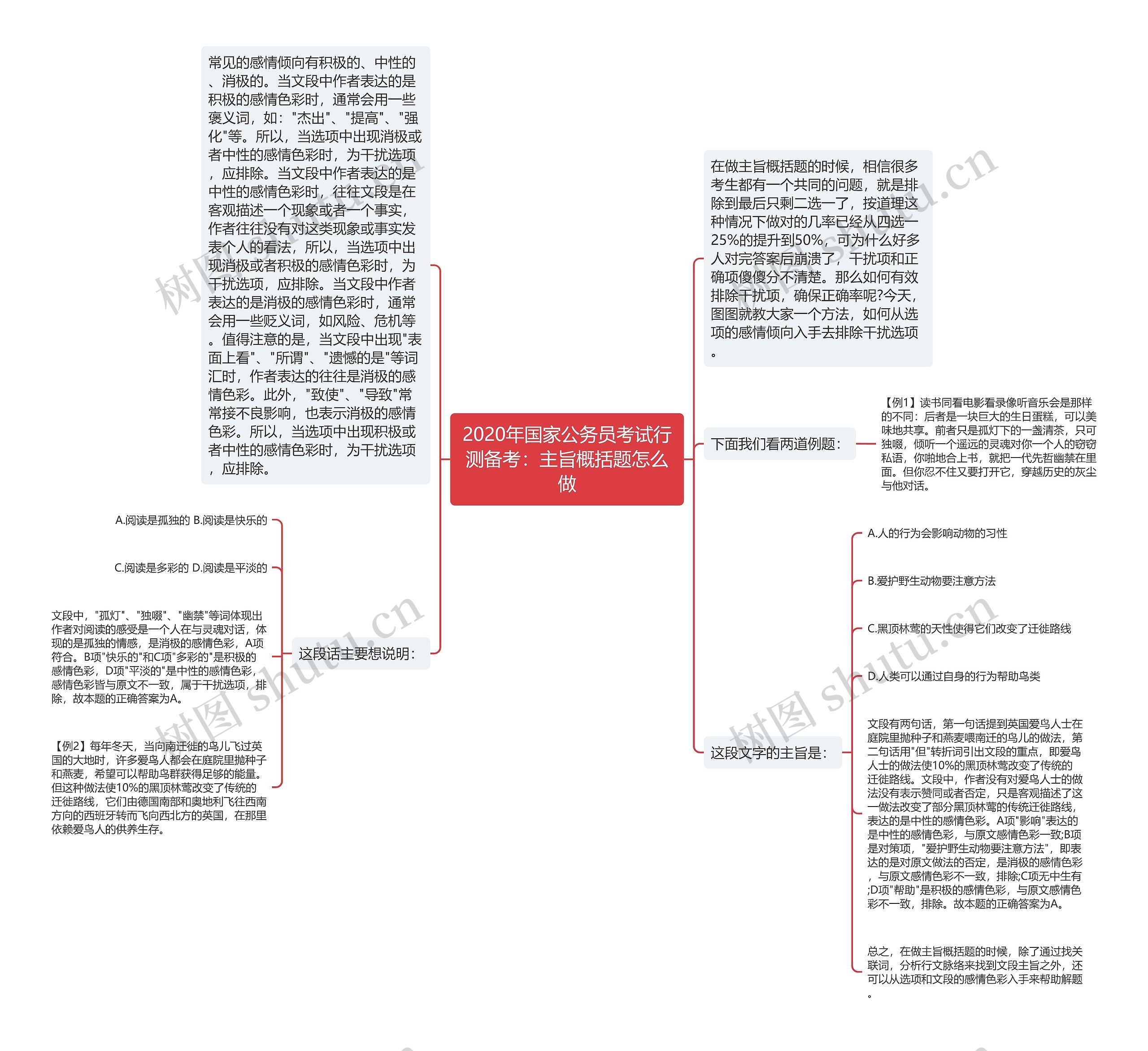 2020年国家公务员考试行测备考：主旨概括题怎么做思维导图