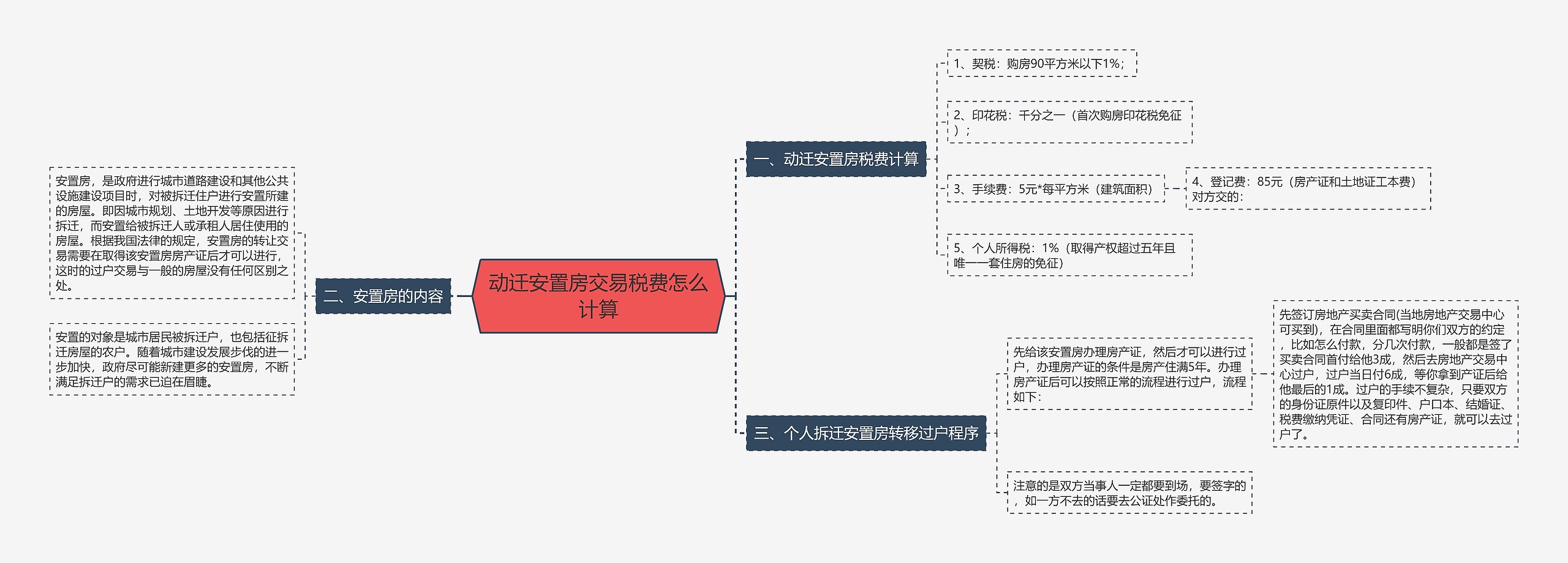 动迁安置房交易税费怎么计算思维导图