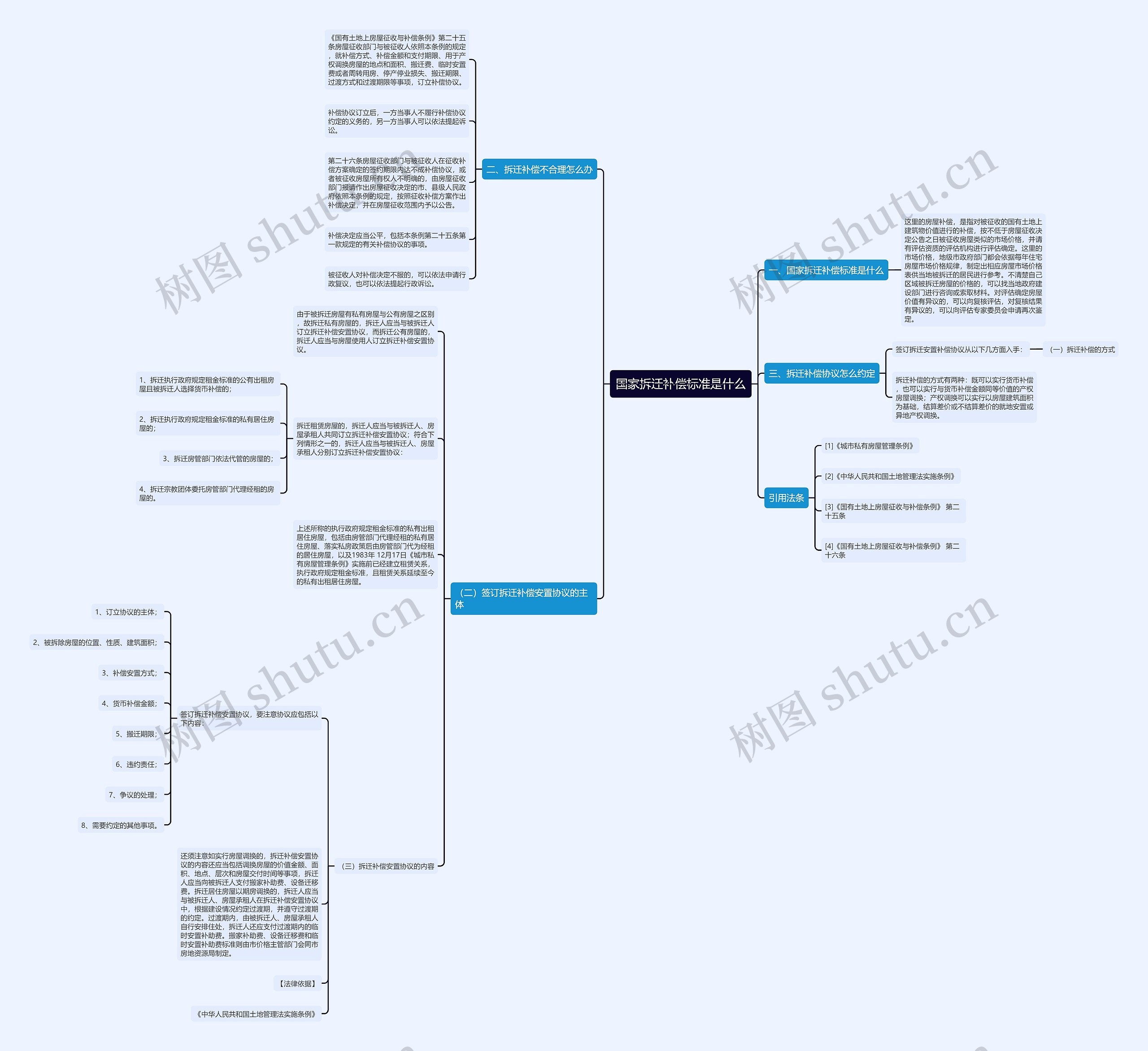 国家拆迁补偿标准是什么思维导图