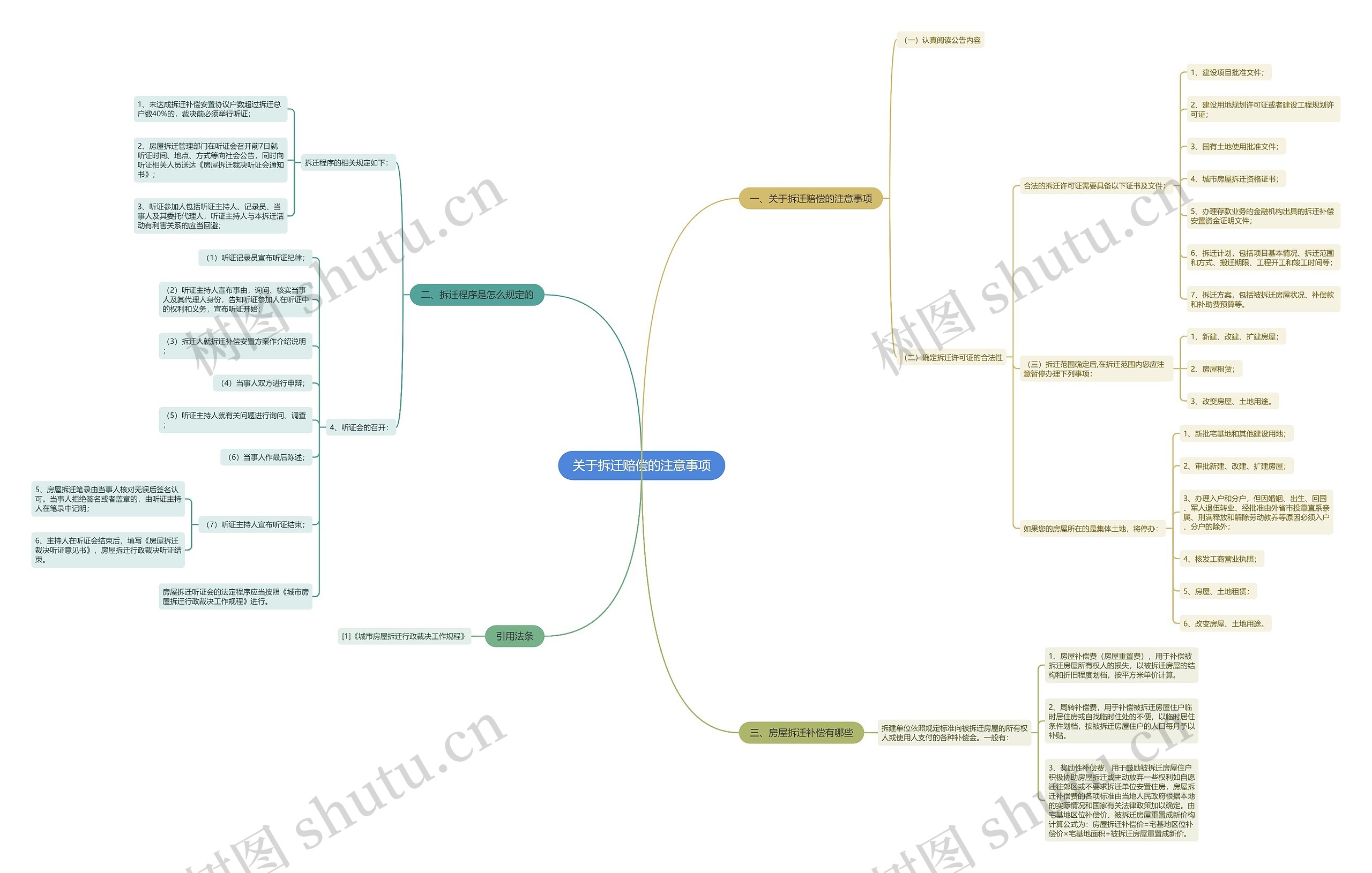 关于拆迁赔偿的注意事项思维导图