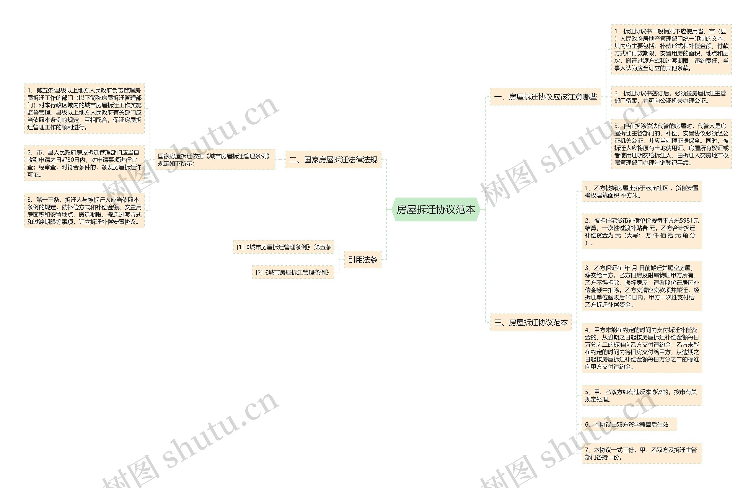 房屋拆迁协议范本思维导图