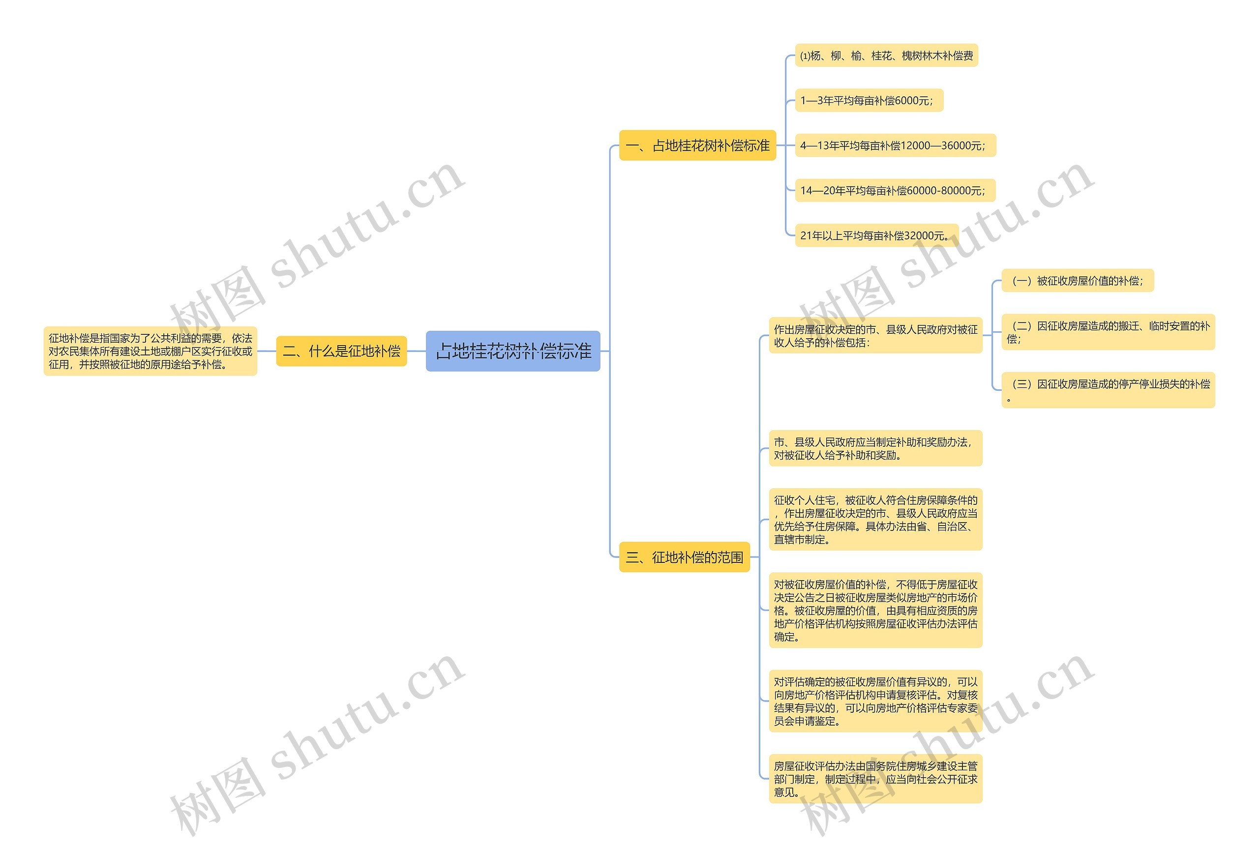 占地桂花树补偿标准思维导图