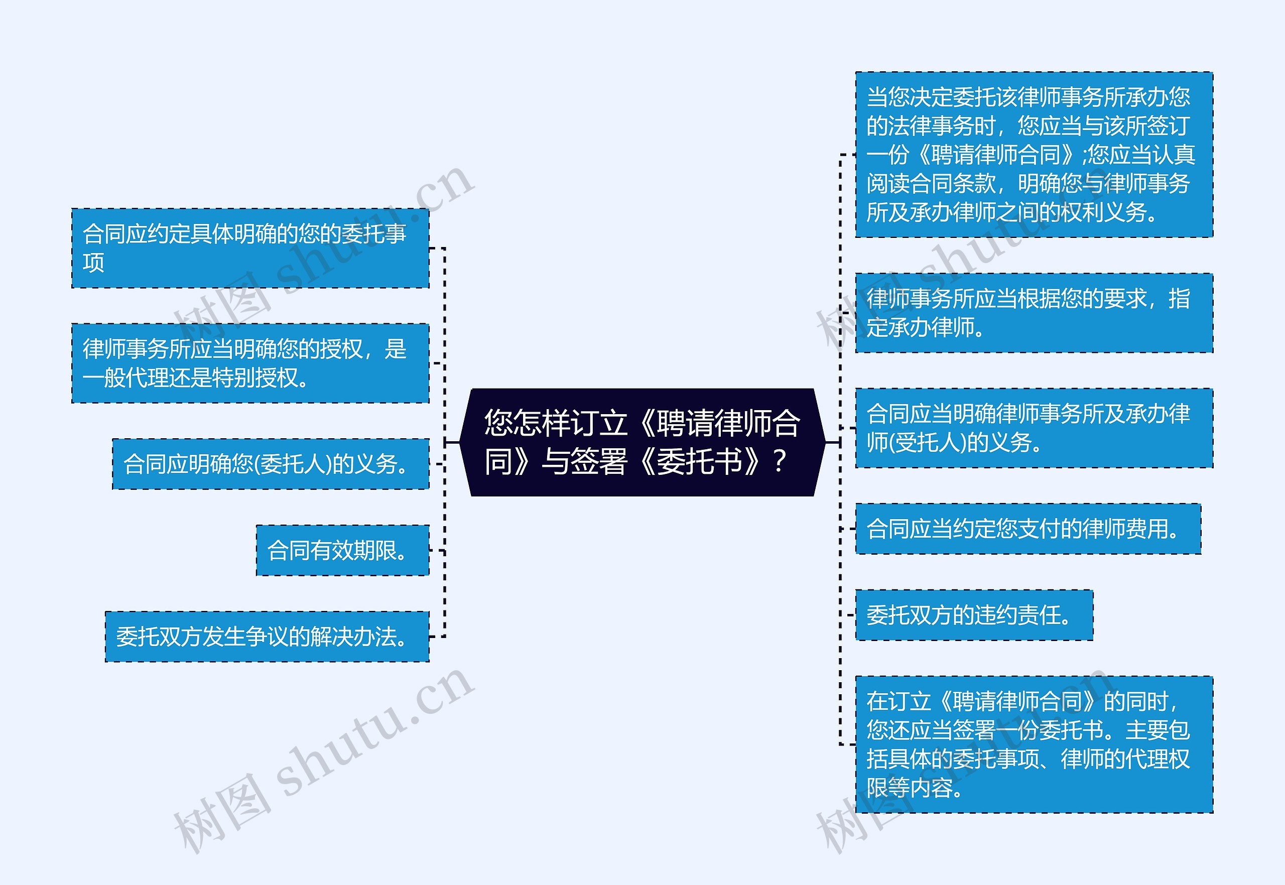 您怎样订立《聘请律师合同》与签署《委托书》？