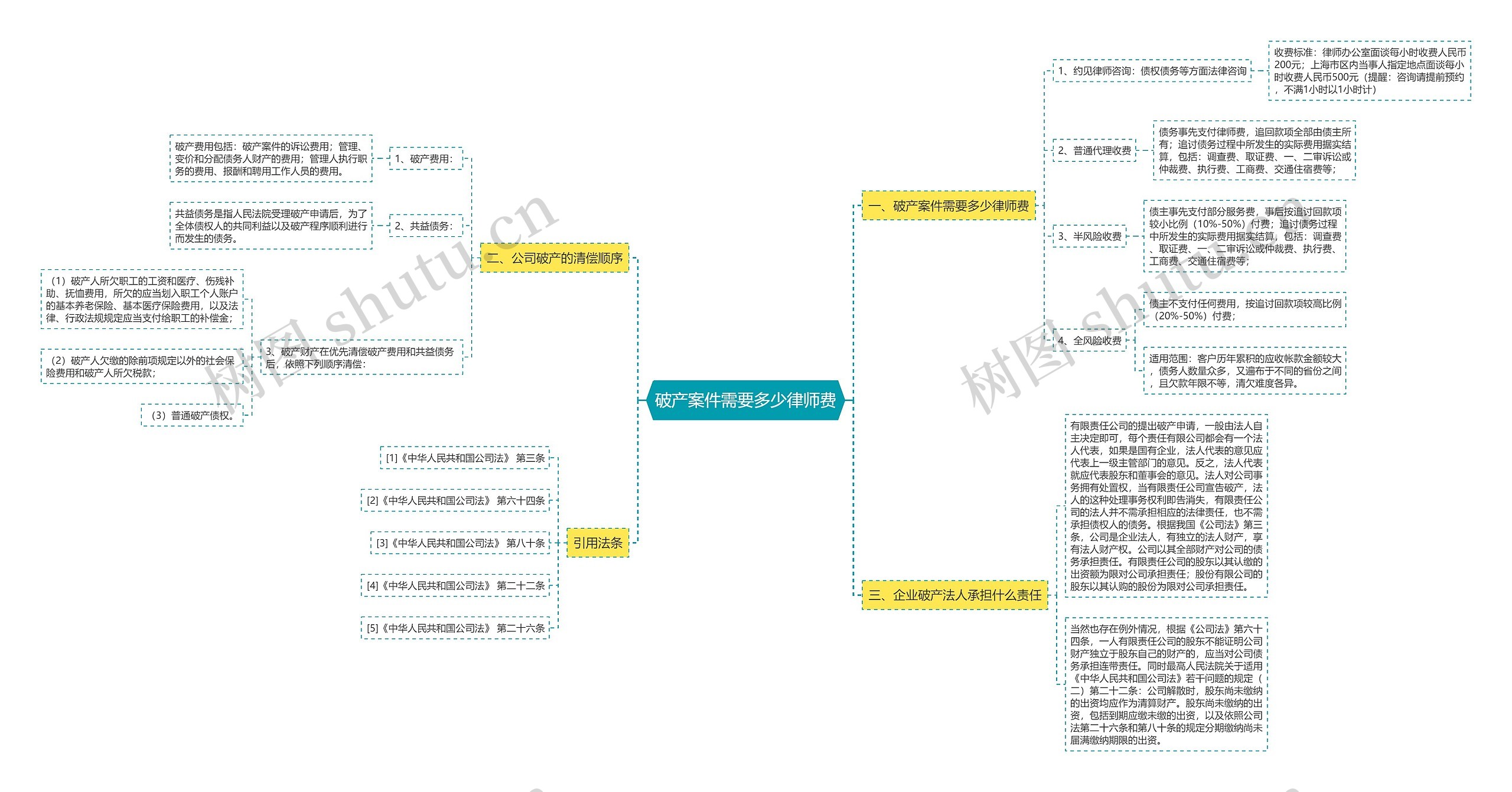 破产案件需要多少律师费思维导图